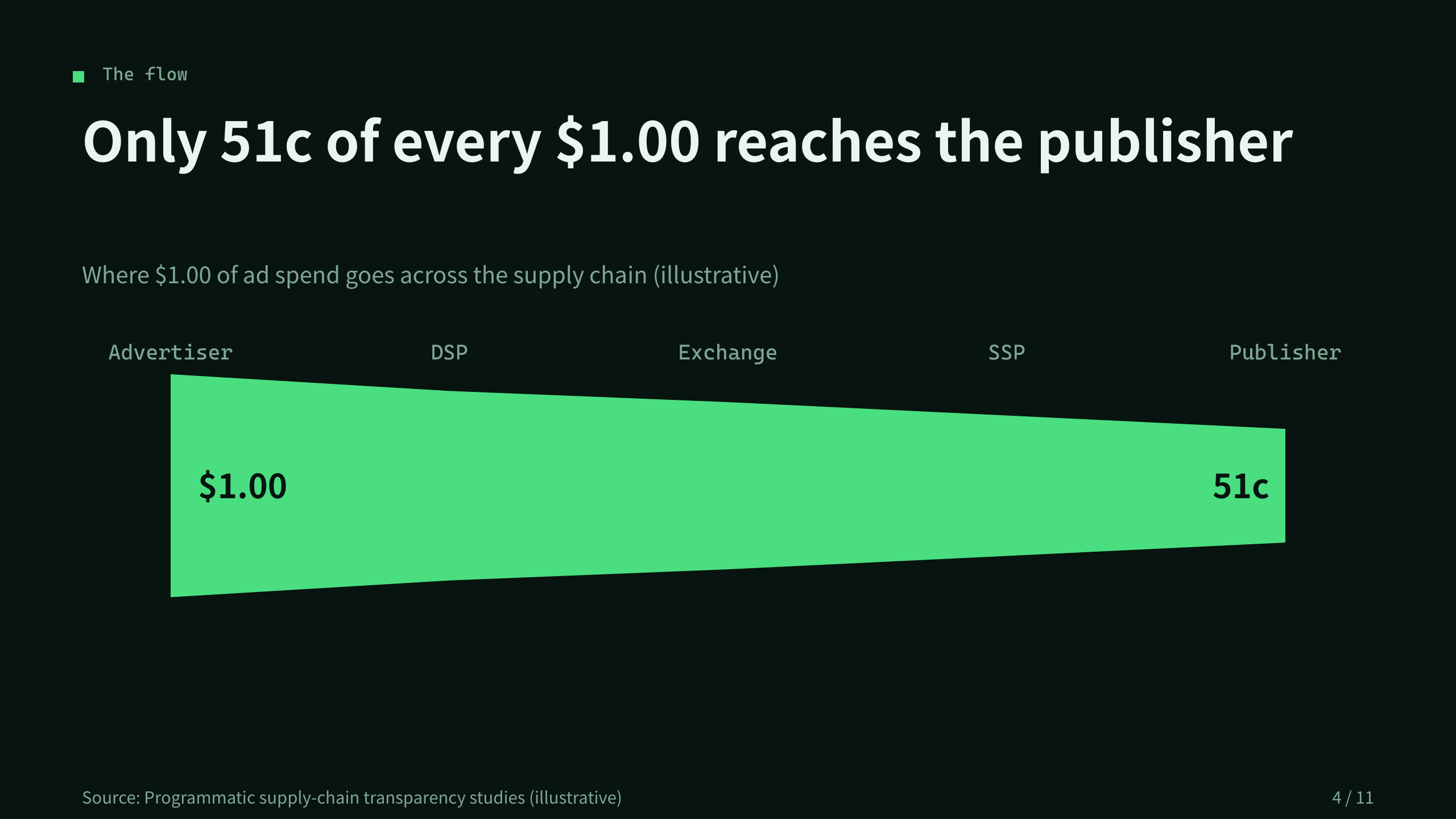 Programmatic adtech / ad supply chain 第 4 页