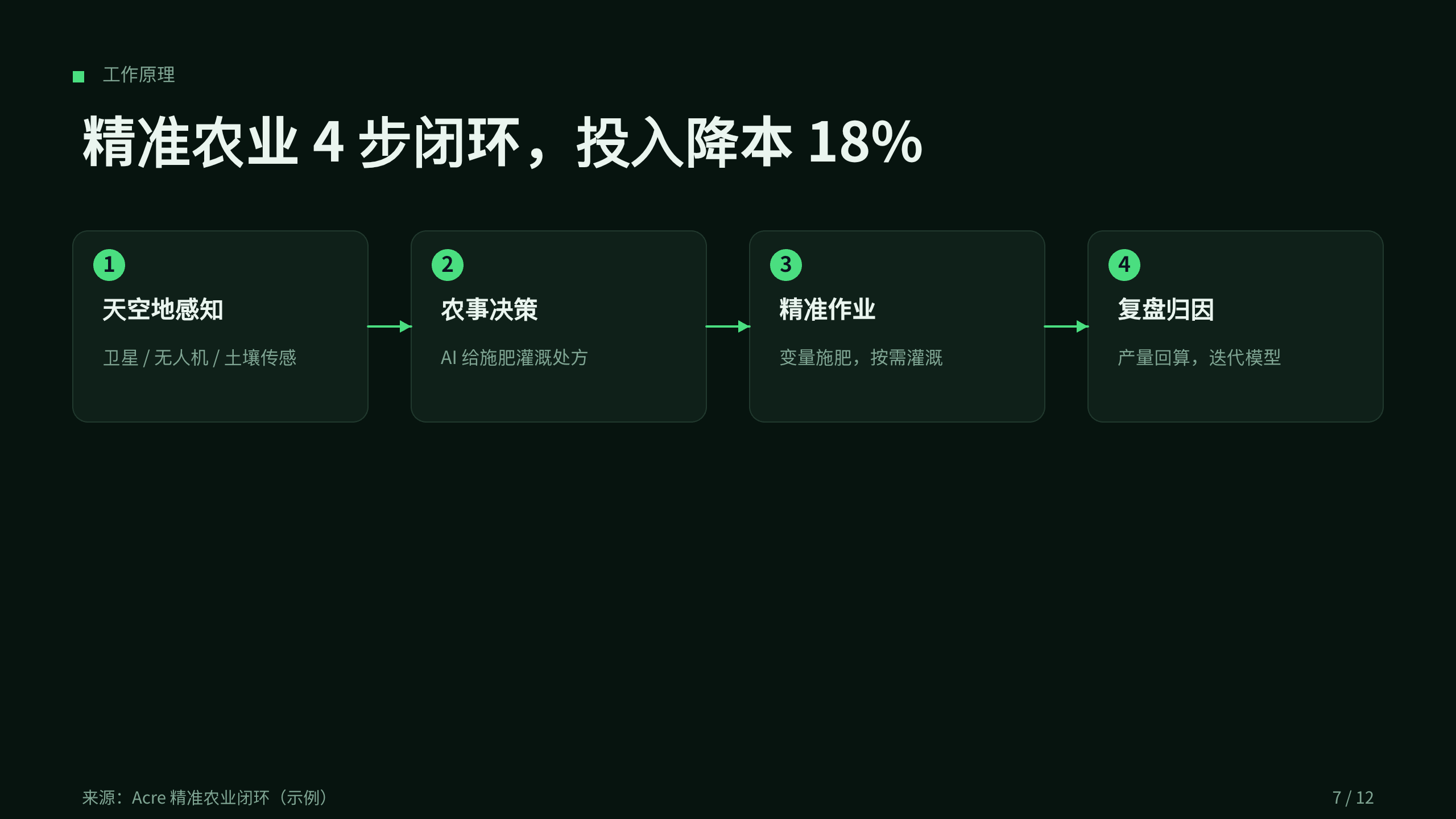 农业（精准农业 / 数据化种植） 第 7 页