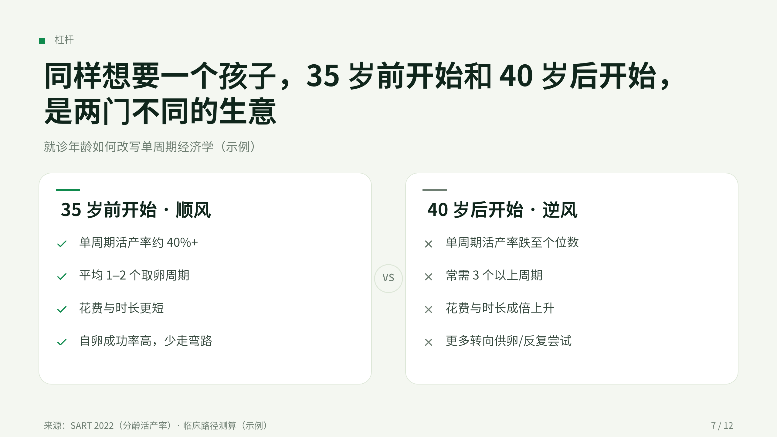 辅助生殖 / Assisted Reproduction (IVF) 第 7 页
