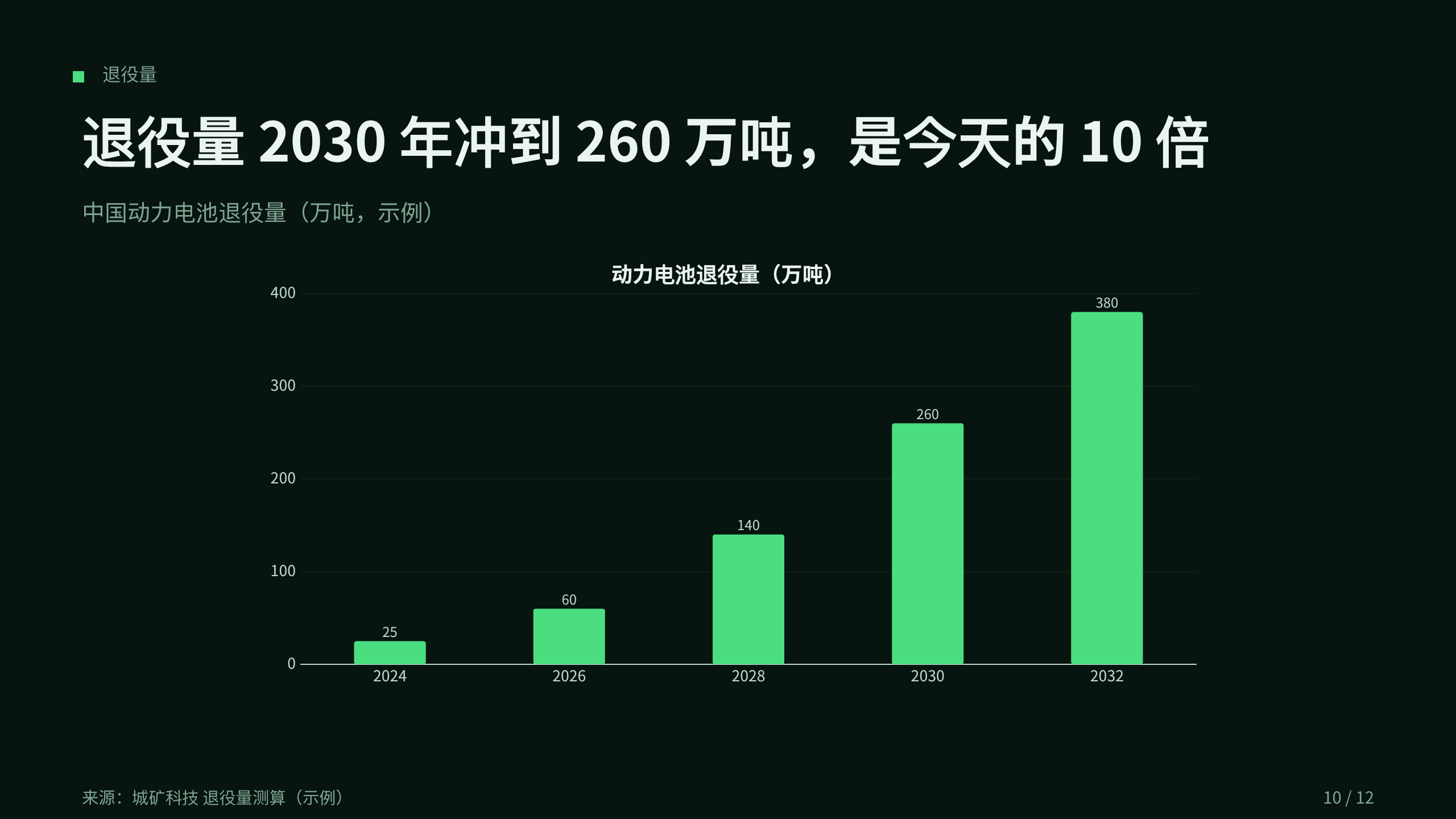 动力电池回收 / 城市矿山 第 10 页