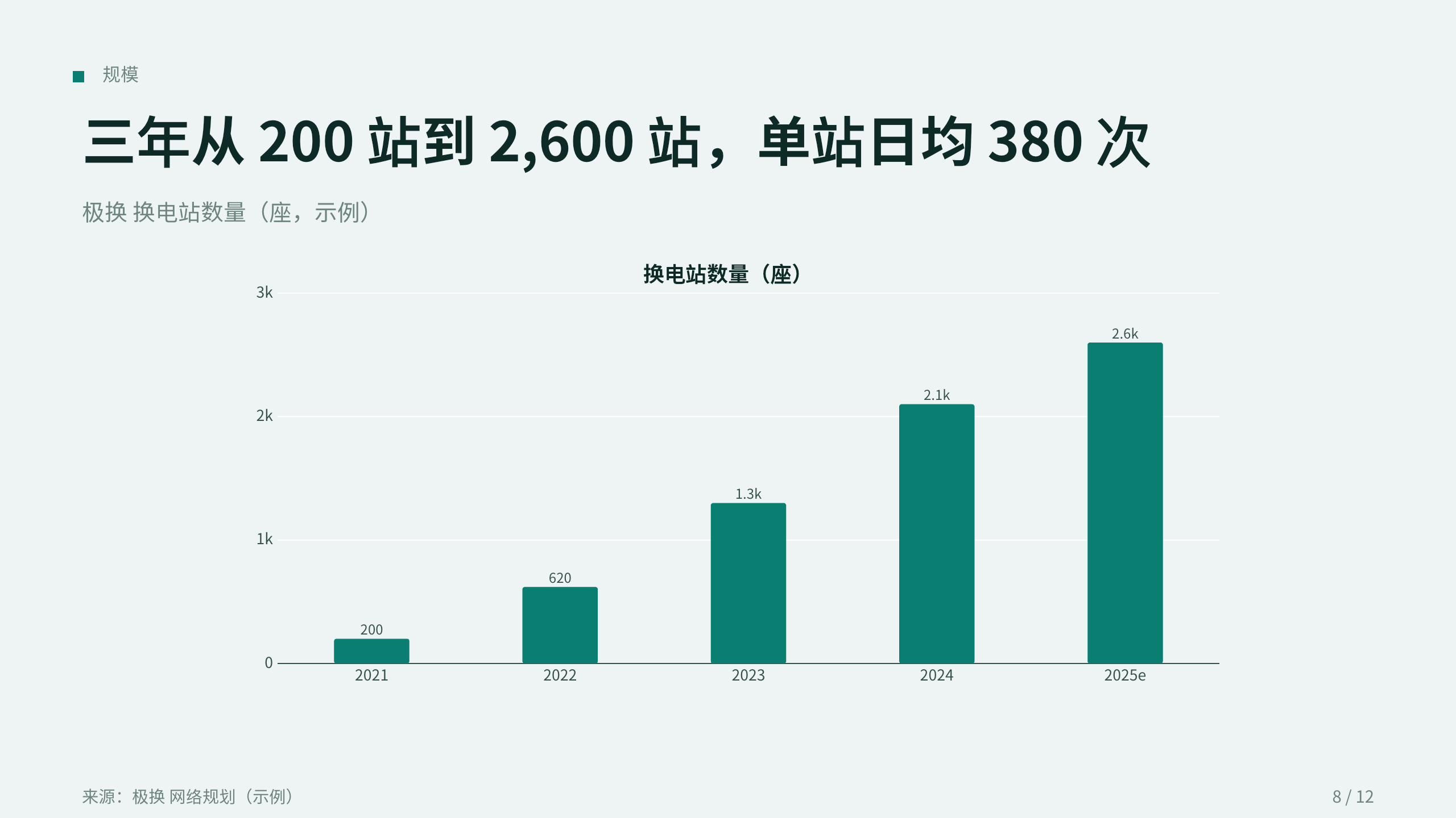 EV battery-swap network 第 8 页
