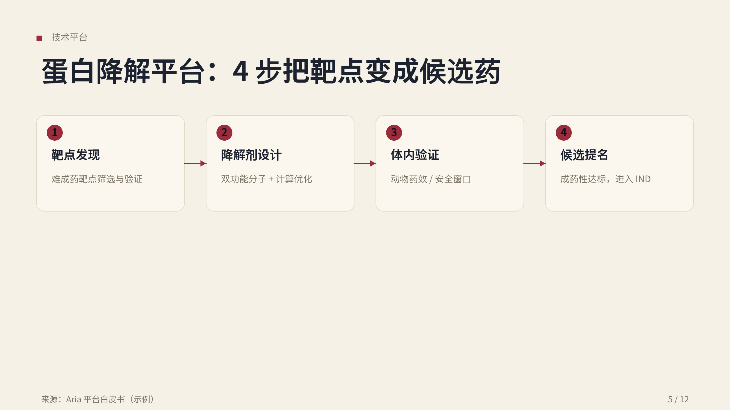 生物医药（临床阶段创新药 / 蛋白降解平台） 第 5 页