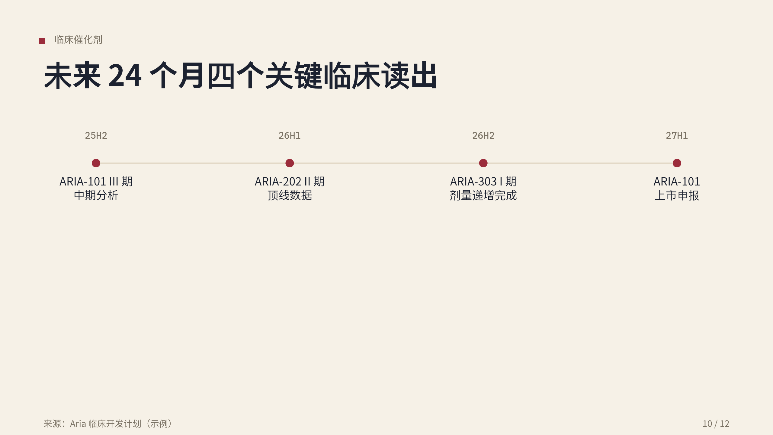 生物医药（临床阶段创新药 / 蛋白降解平台） 第 10 页