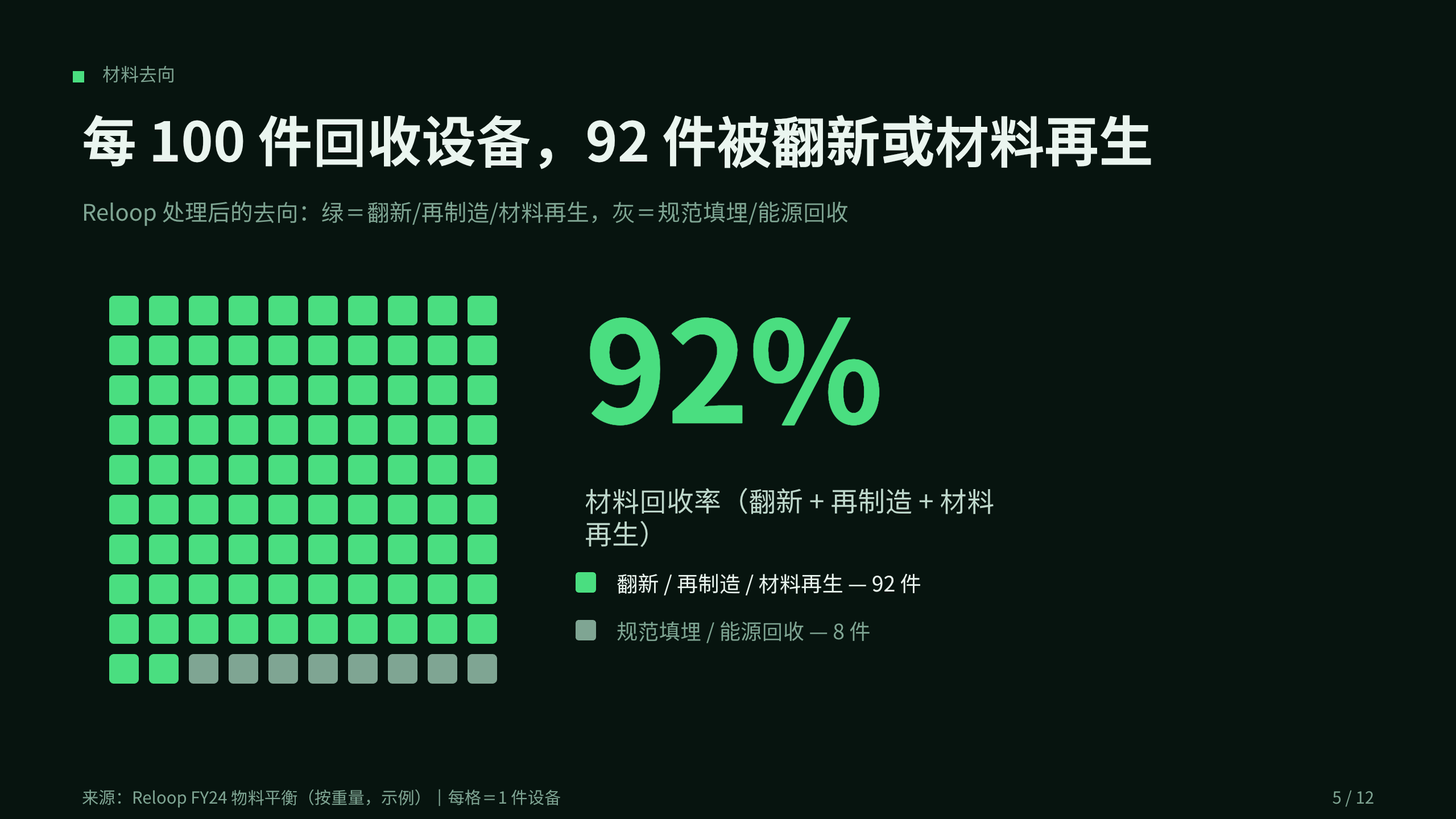 循环经济 / 电子产品回收与再制造 第 5 页