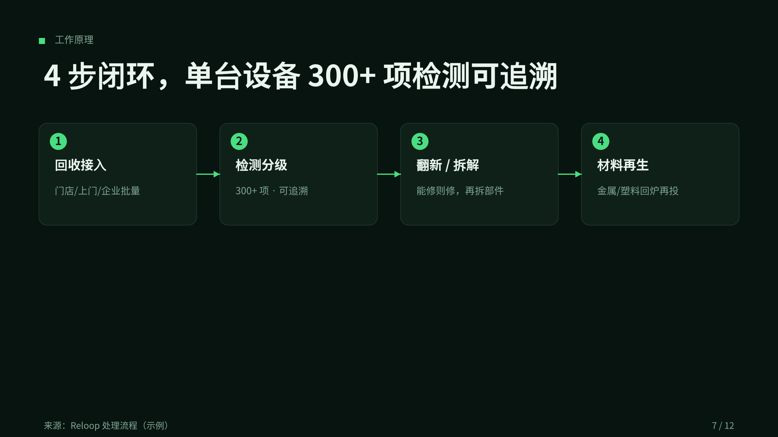 循环经济 / 电子产品回收与再制造 第 7 页