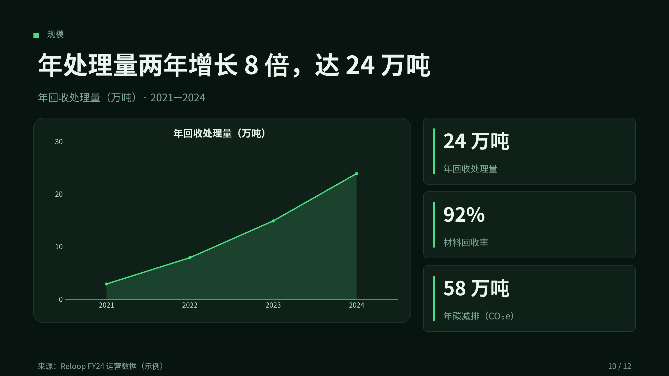 循环经济 / 电子产品回收与再制造 第 10 页