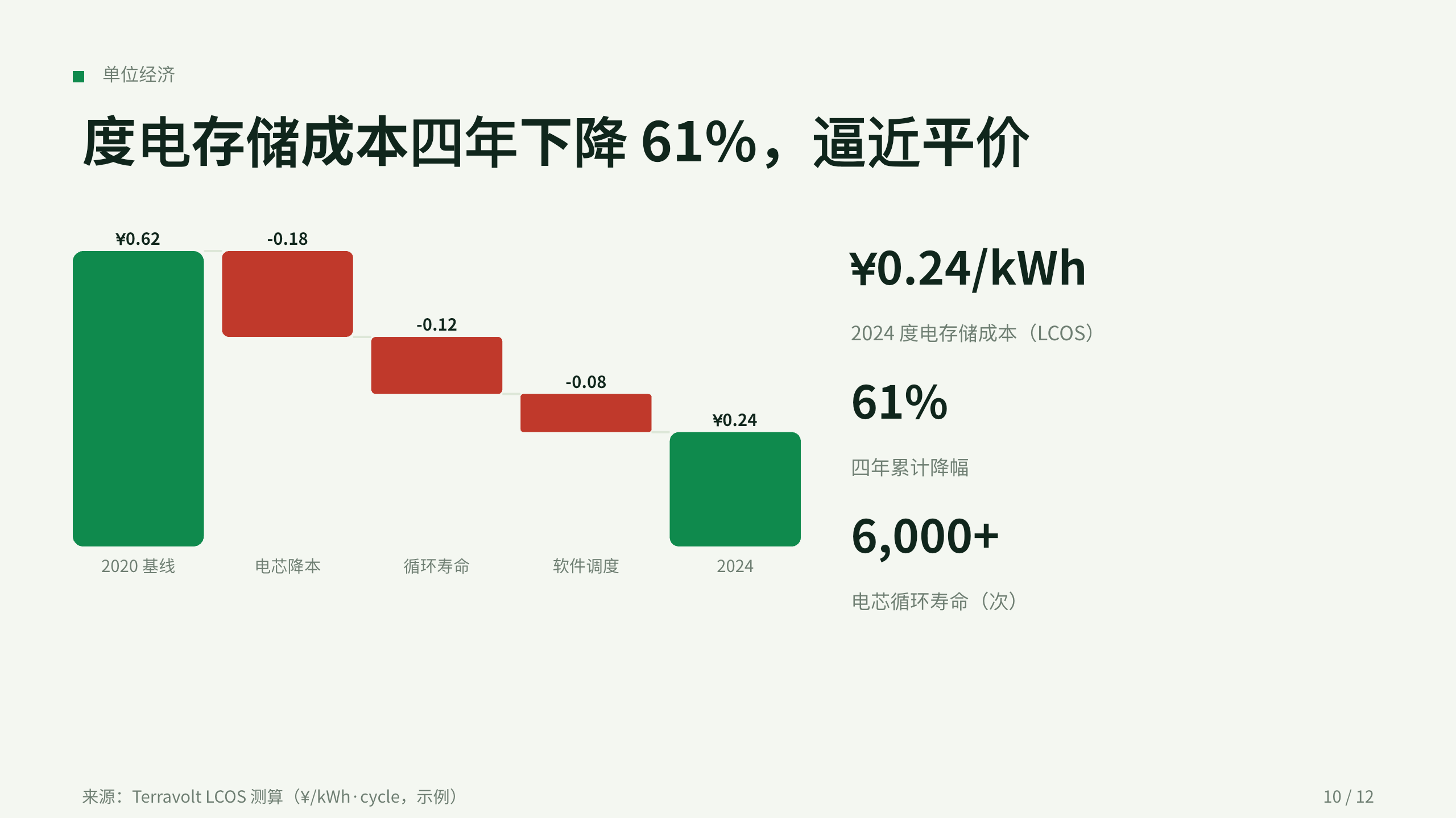 清洁能源（分布式储能 / 虚拟电厂） 第 10 页