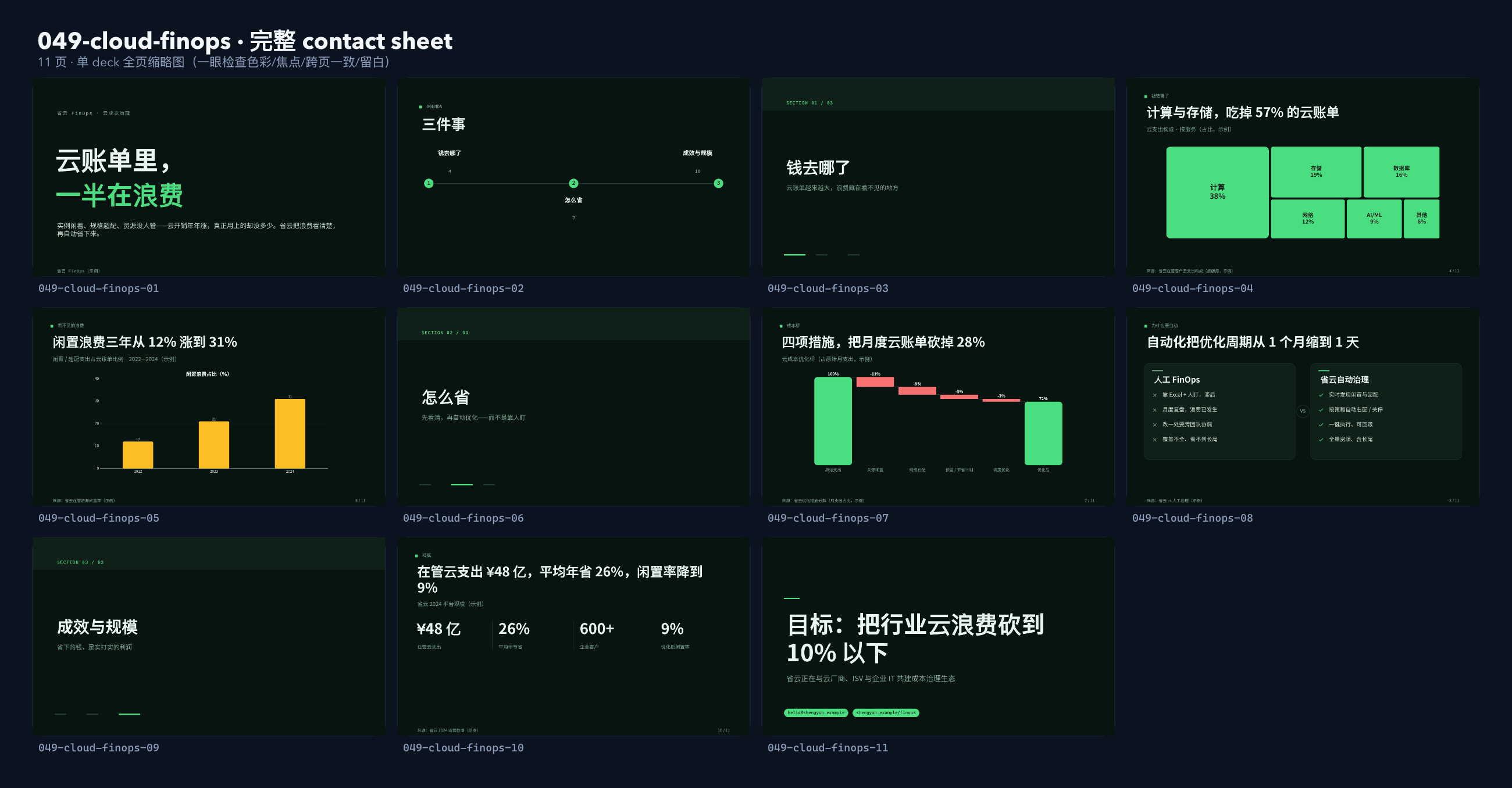 云成本治理 / FinOps「省云」（云开销可视化 + 自动优化）。 设计系统：forest-ops（深底 · 系统 · 稳健 · 唯一翠绿＝省钱）。profile：engineering-platform。 结构原型＝② 数读 data-led（PLAYBOOK §5.2）：以「钱去哪了」数据主线，**避开默认骨架** contact sheet