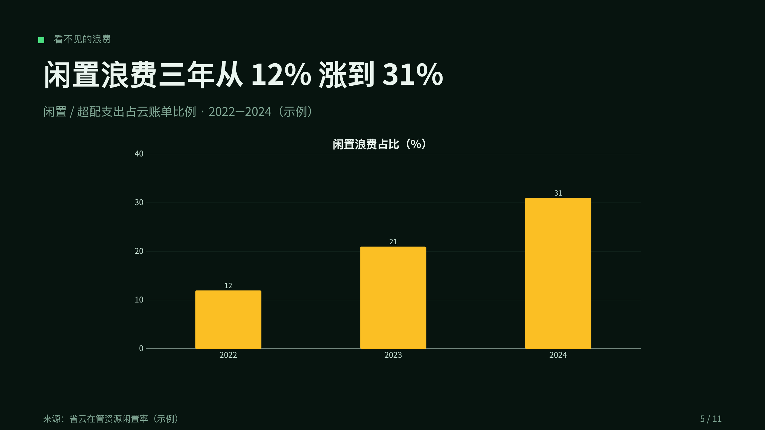 云成本治理 / FinOps「省云」（云开销可视化 + 自动优化）。 设计系统：forest-ops（深底 · 系统 · 稳健 · 唯一翠绿＝省钱）。profile：engineering-platform。 结构原型＝② 数读 data-led（PLAYBOOK §5.2）：以「钱去哪了」数据主线，**避开默认骨架** 第 5 页