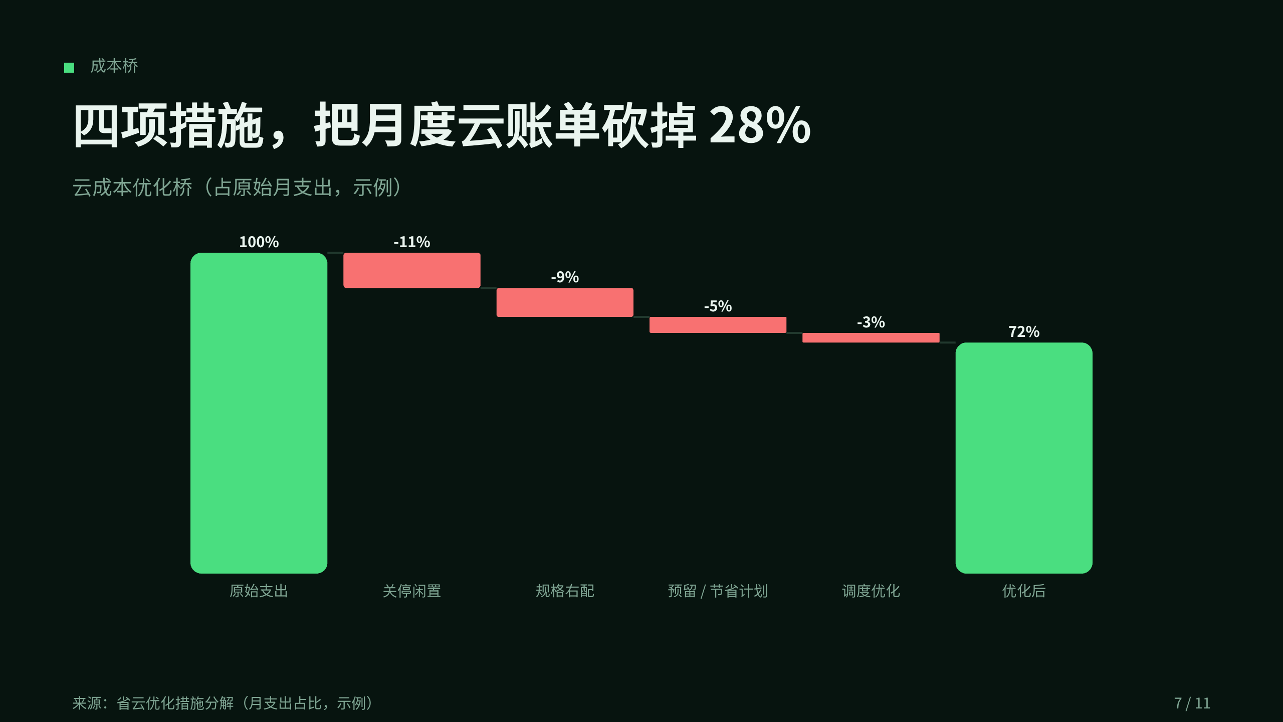 云成本治理 / FinOps「省云」（云开销可视化 + 自动优化）。 设计系统：forest-ops（深底 · 系统 · 稳健 · 唯一翠绿＝省钱）。profile：engineering-platform。 结构原型＝② 数读 data-led（PLAYBOOK §5.2）：以「钱去哪了」数据主线，**避开默认骨架** 第 7 页