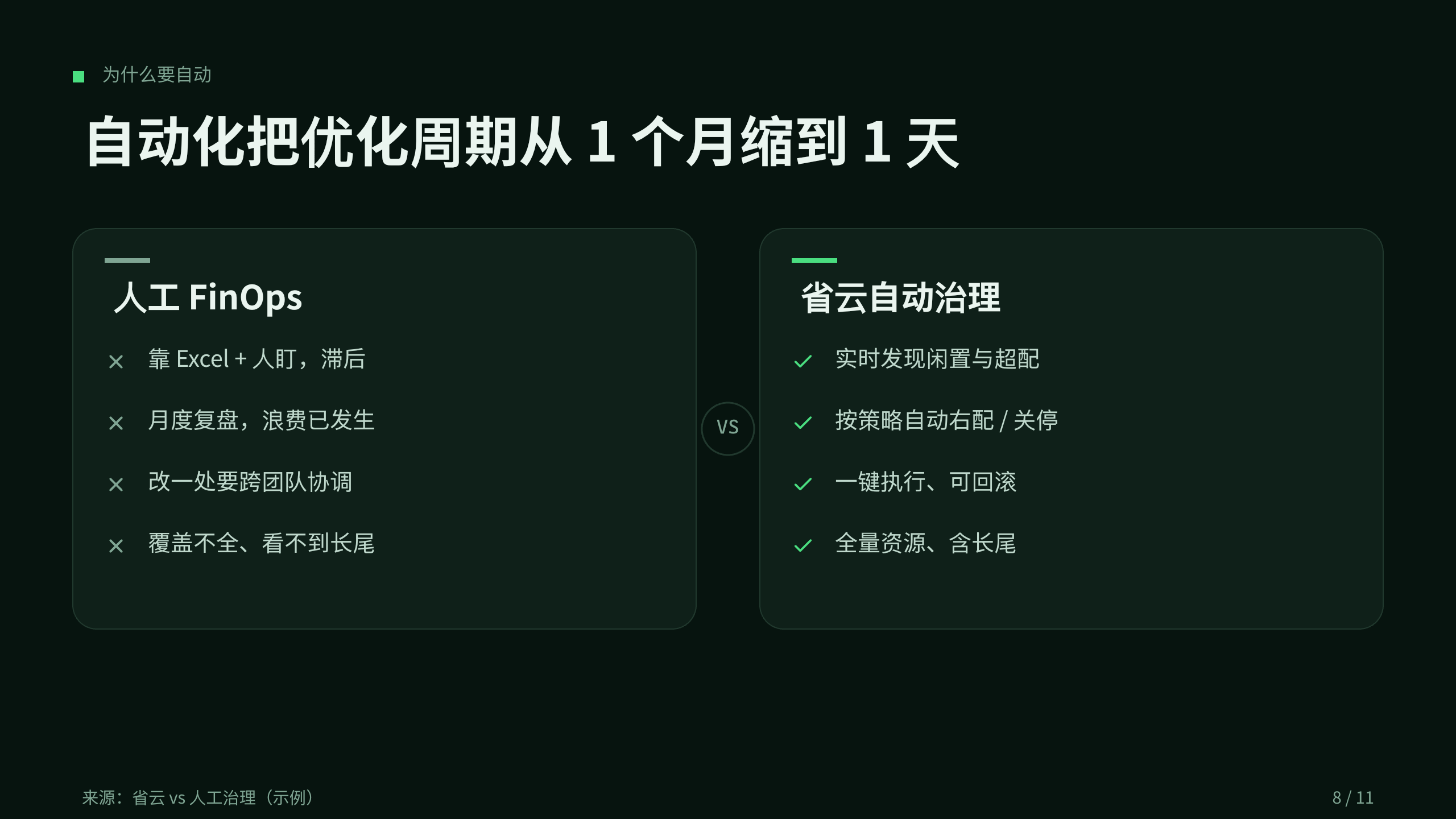 云成本治理 / FinOps「省云」（云开销可视化 + 自动优化）。 设计系统：forest-ops（深底 · 系统 · 稳健 · 唯一翠绿＝省钱）。profile：engineering-platform。 结构原型＝② 数读 data-led（PLAYBOOK §5.2）：以「钱去哪了」数据主线，**避开默认骨架** 第 8 页