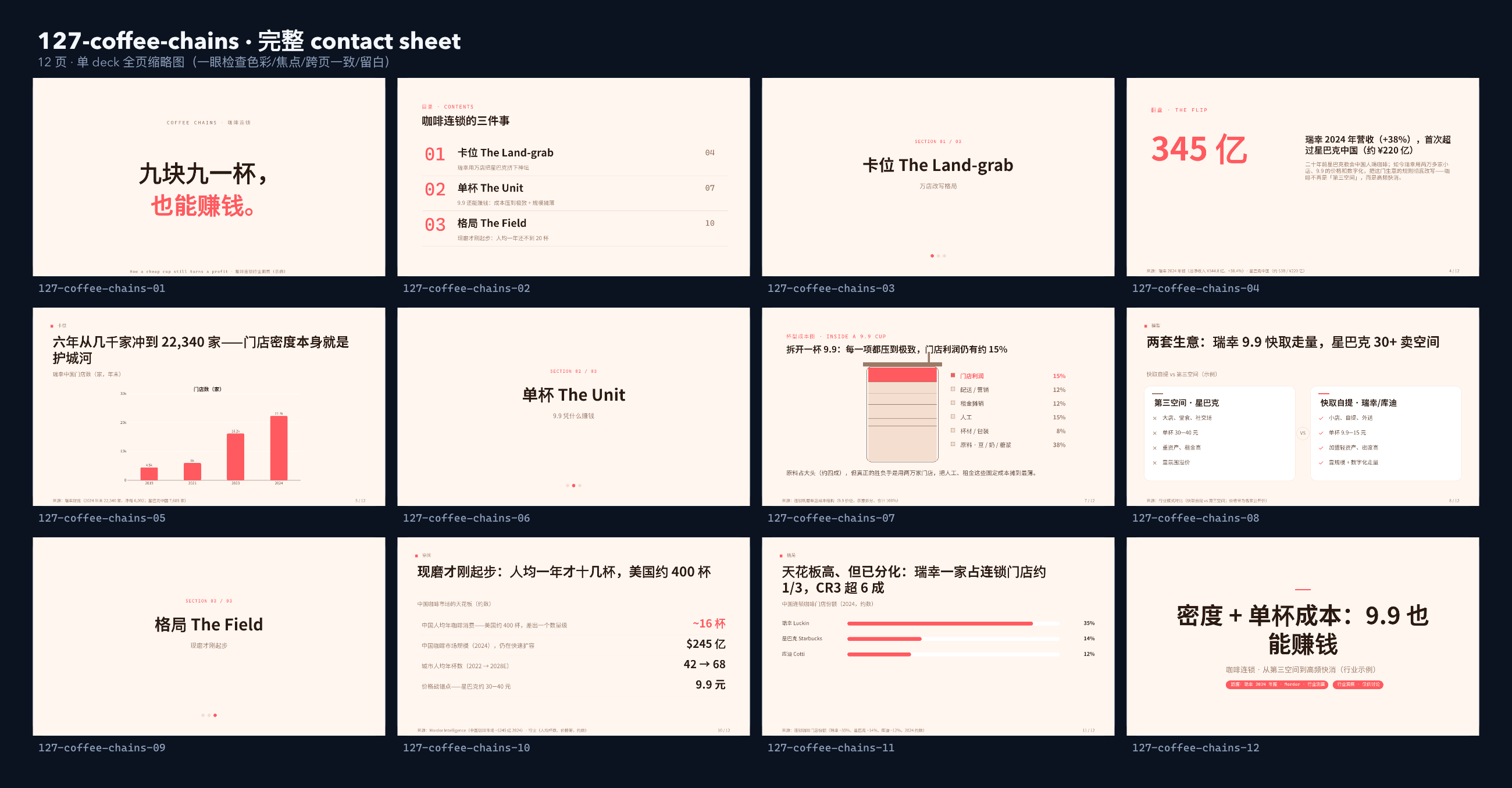 咖啡连锁 / Coffee chains contact sheet