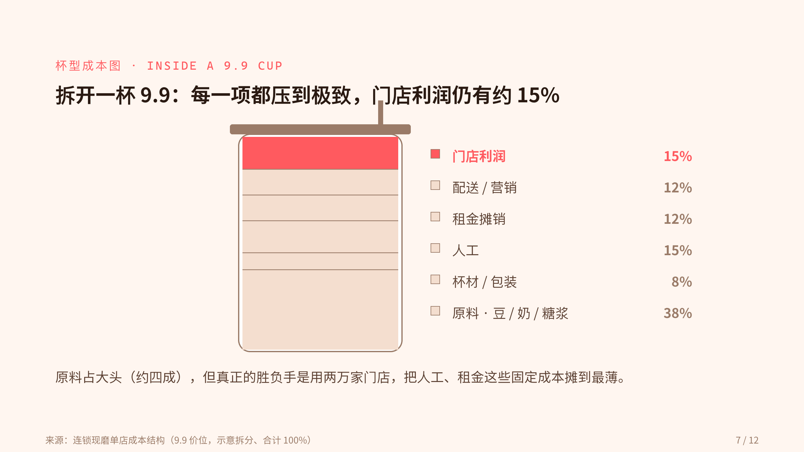 咖啡连锁 / Coffee chains 第 7 页