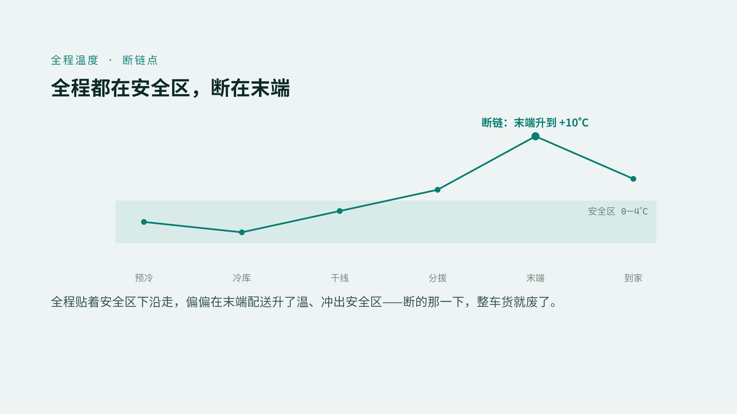 冷链物流 / 全程温控 第 4 页