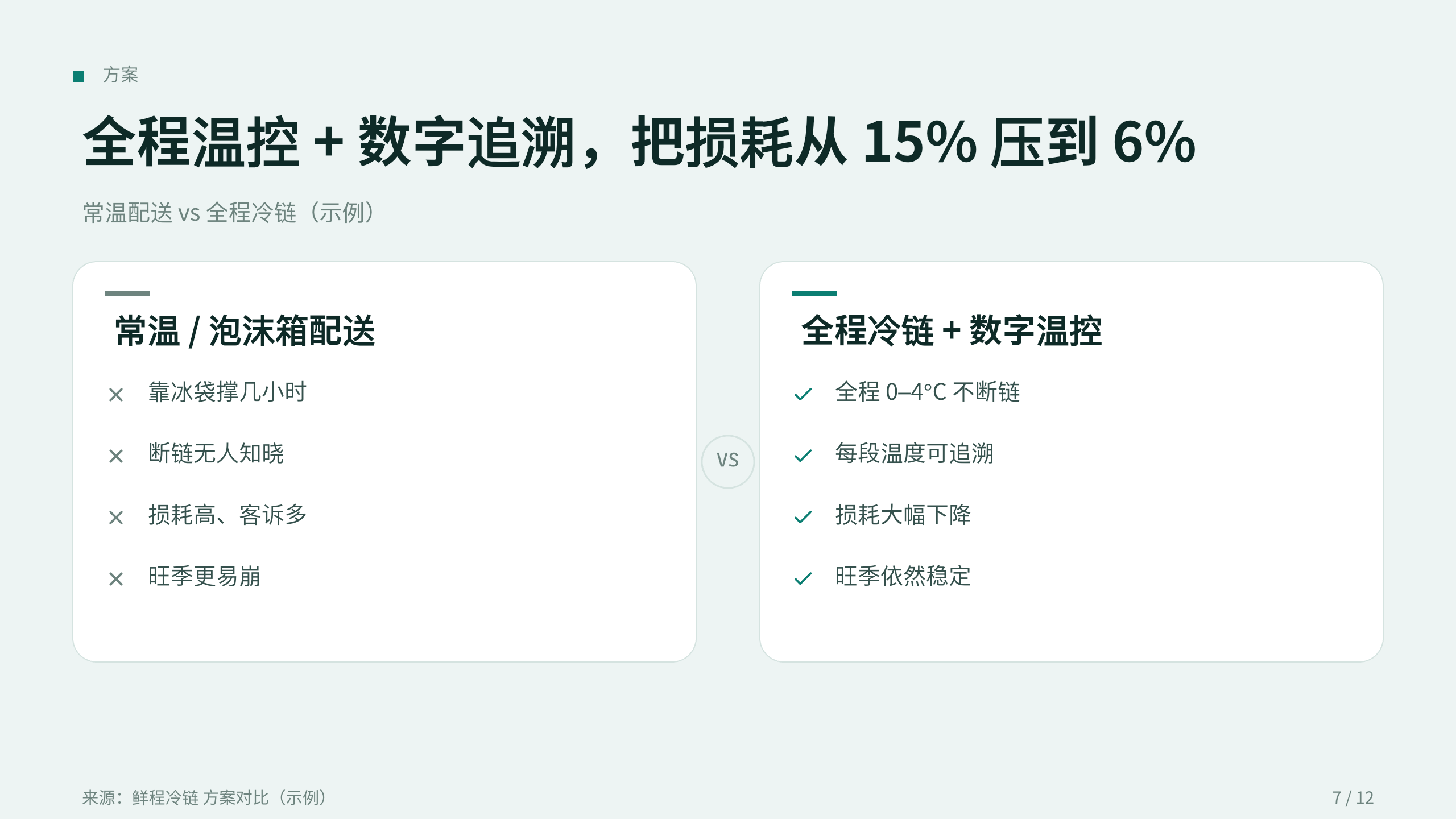 冷链物流 / 全程温控 第 7 页