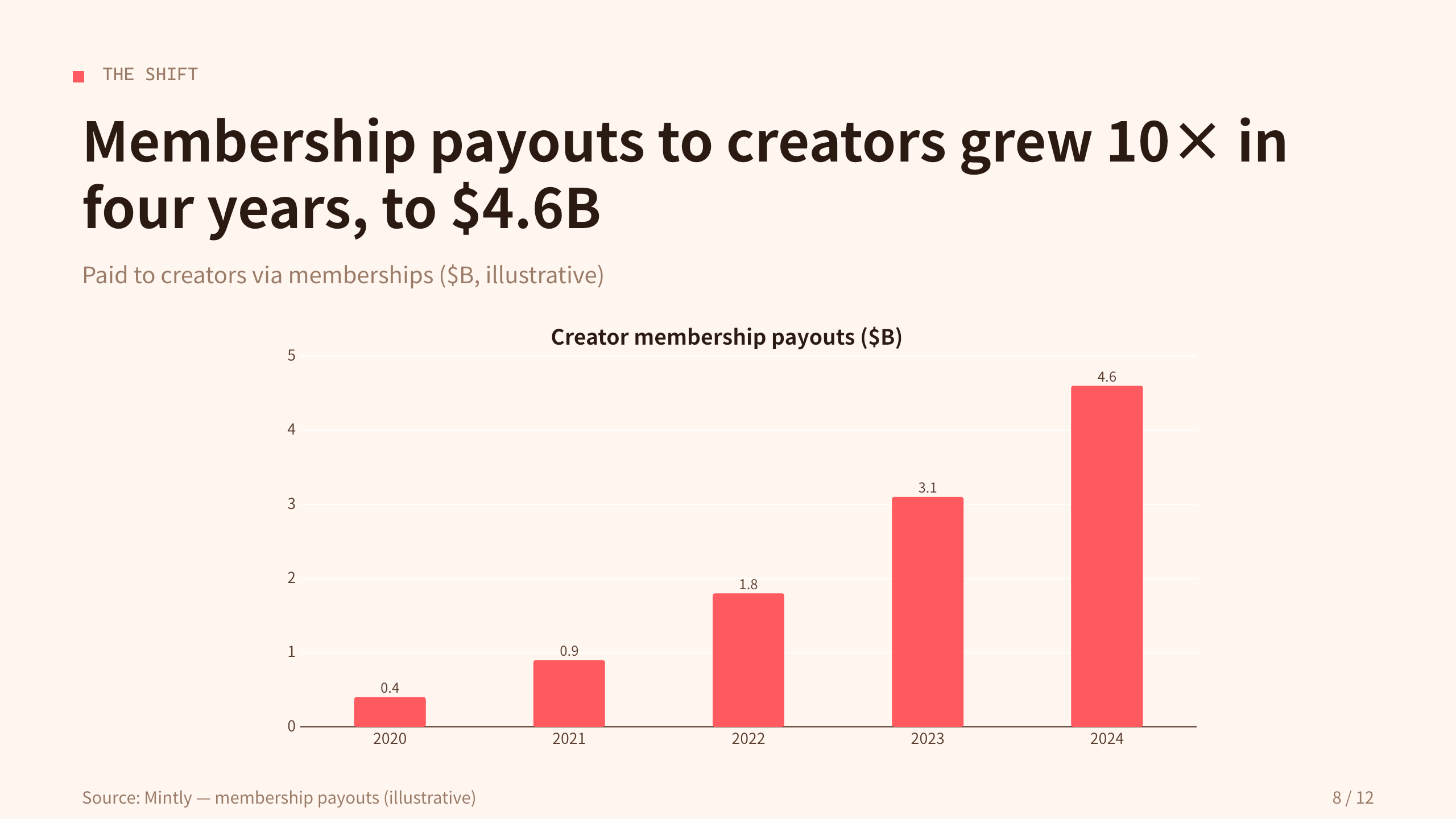 creator economy / creator memberships 第 8 页