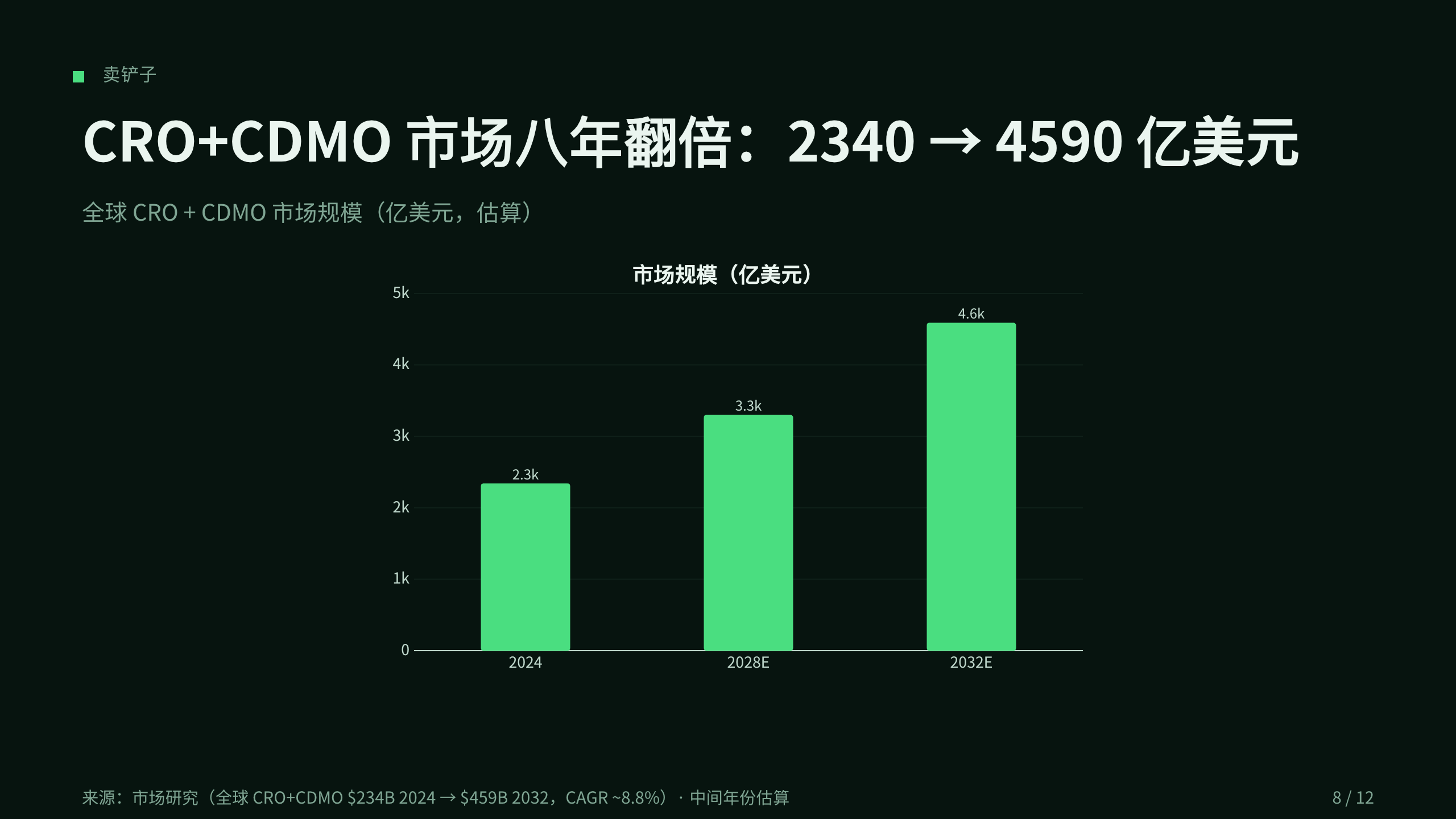 医药外包 / CRO · CDMO 第 8 页