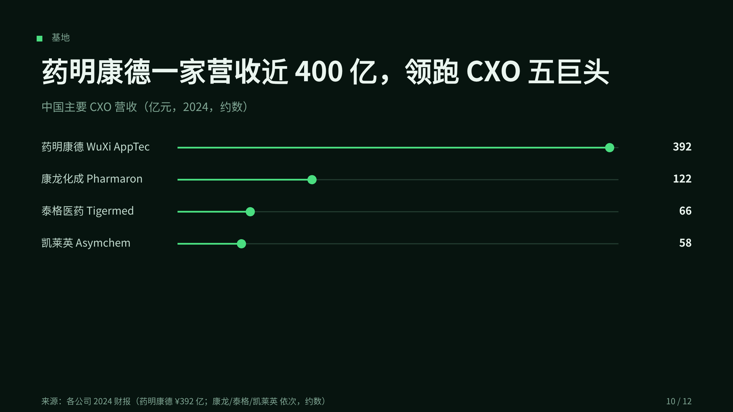 医药外包 / CRO · CDMO 第 10 页
