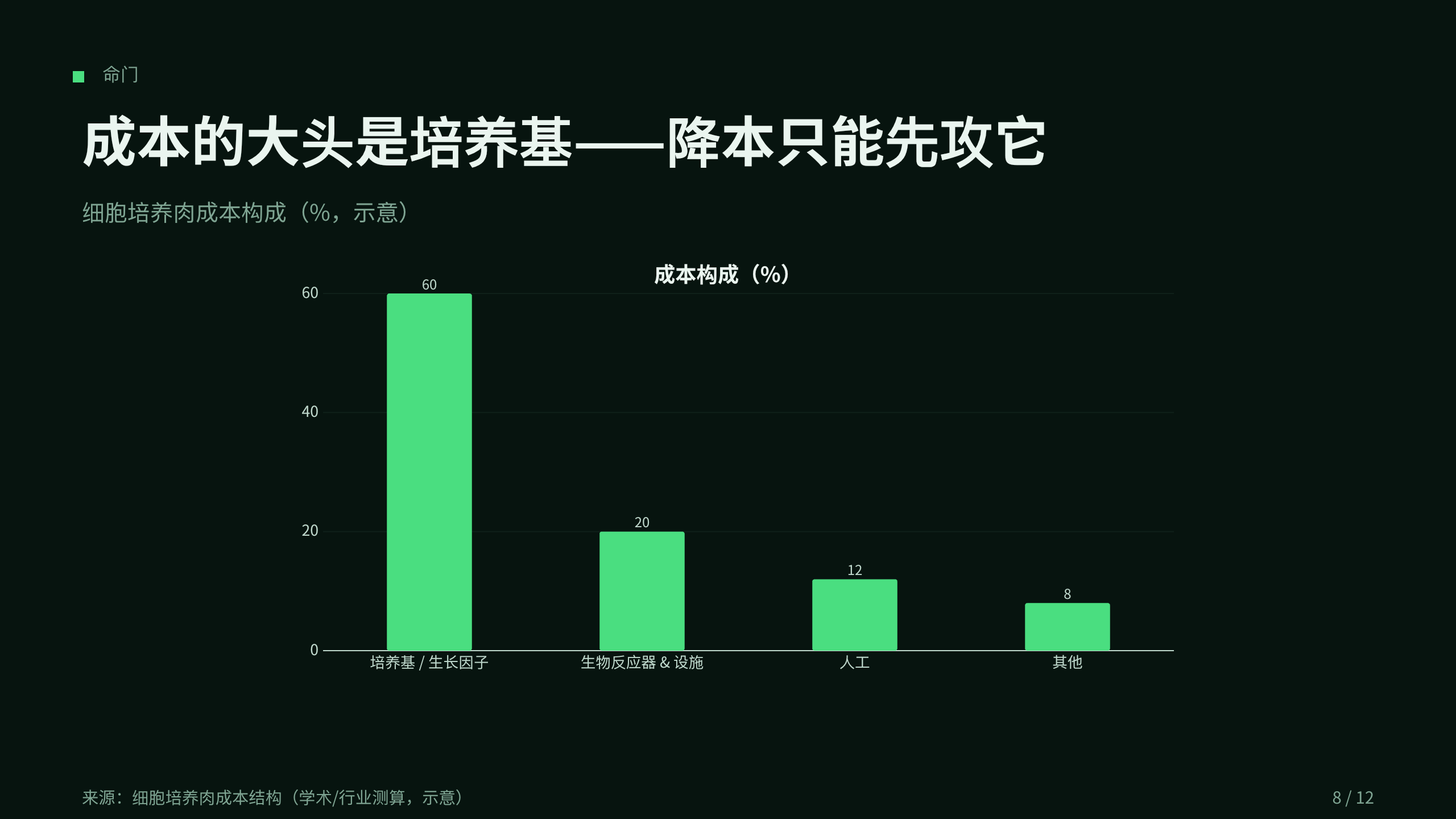 细胞培养肉 / Cultivated meat 第 8 页