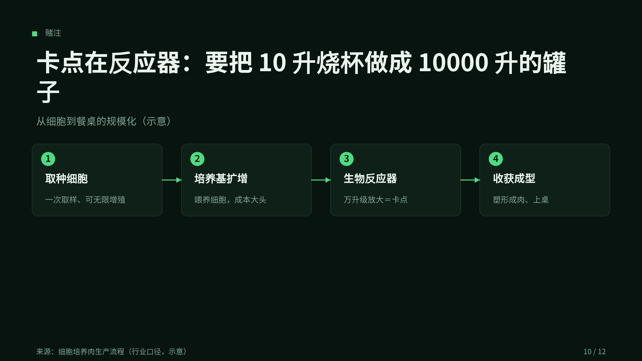 细胞培养肉 / Cultivated meat 第 10 页