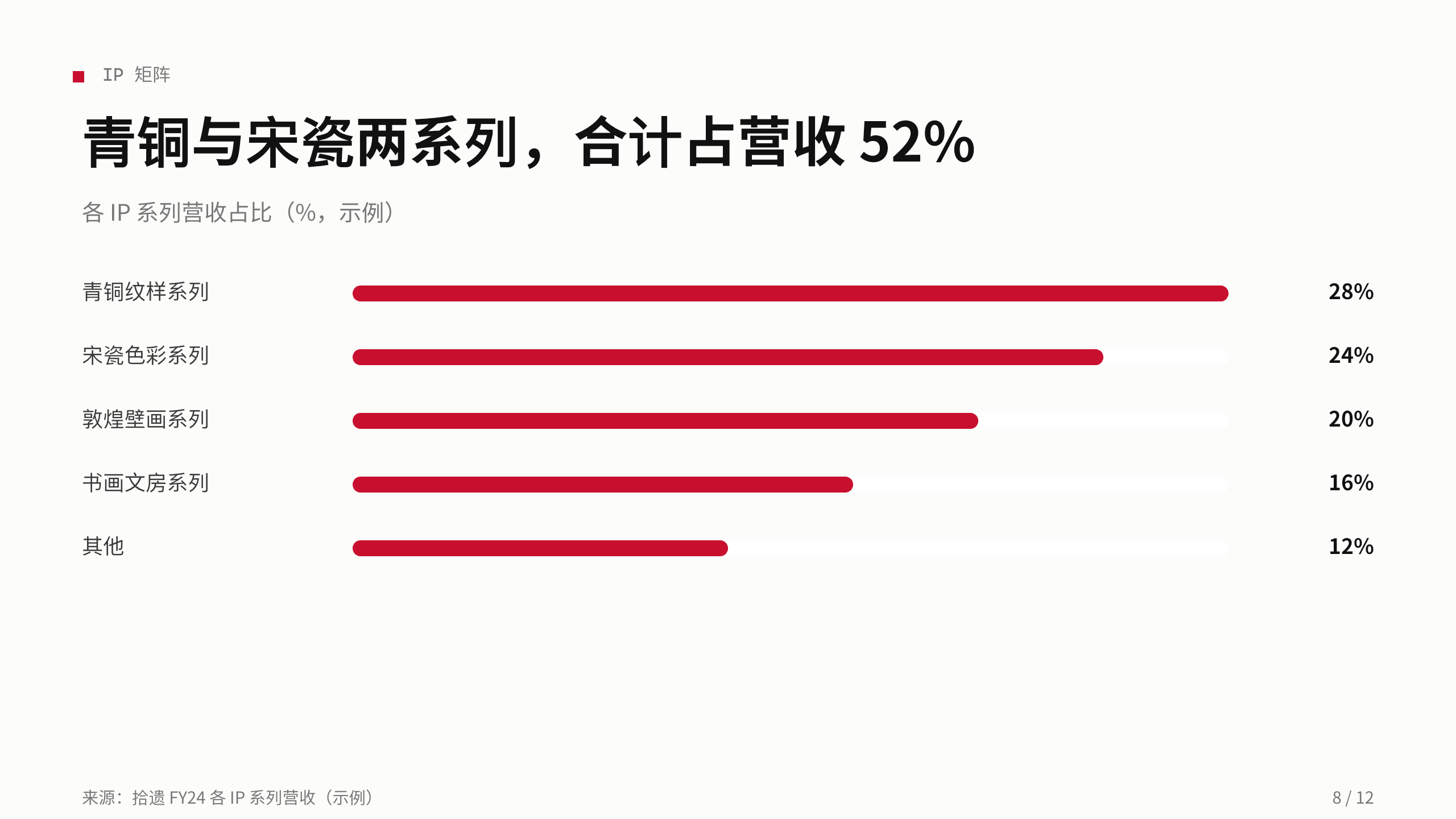 博物馆文创「拾遗」（把文物考据后转译成今天能用的好物）。 **刻意补「文字密集 / 编辑式」缺口** 第 8 页