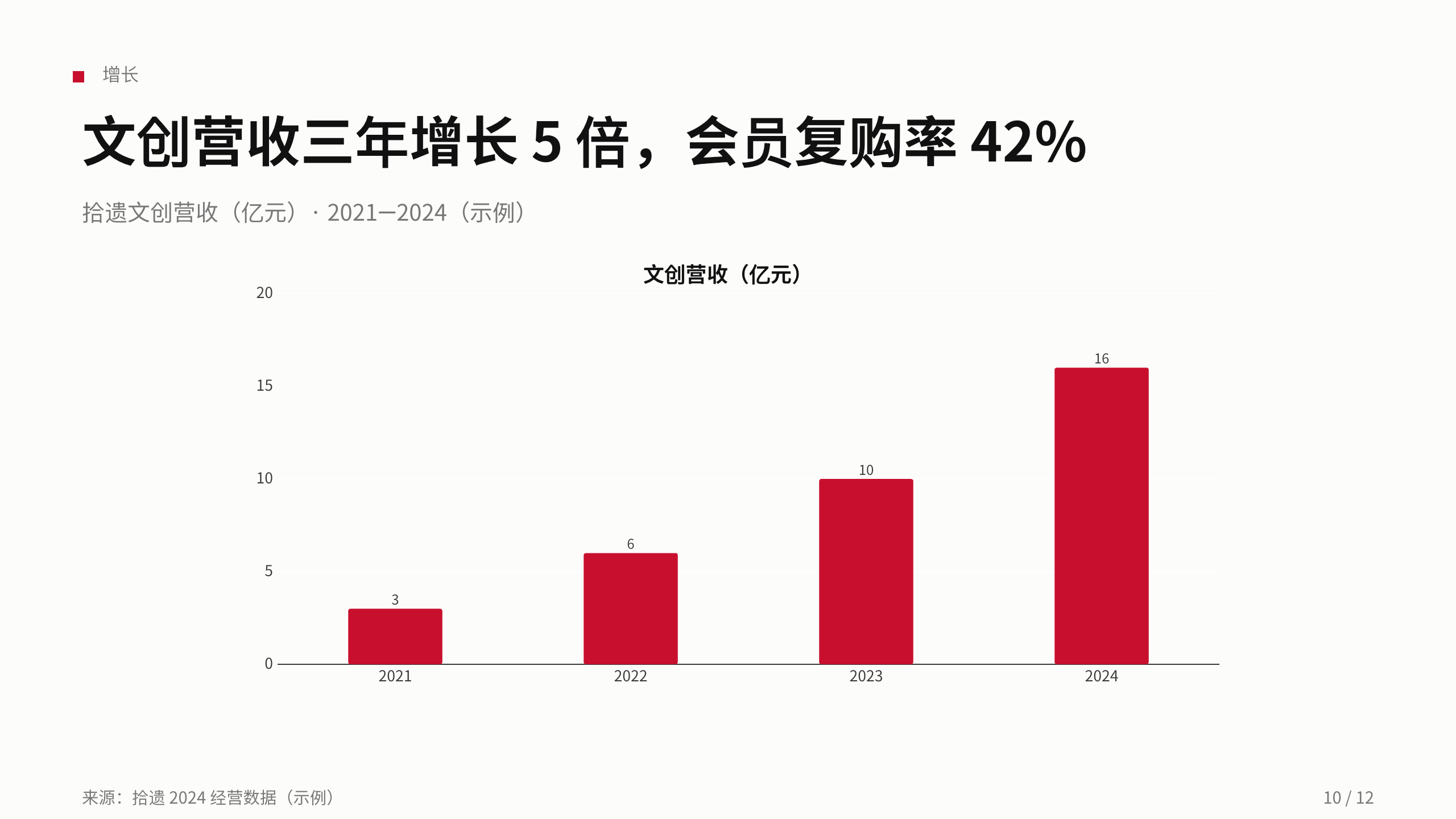 博物馆文创「拾遗」（把文物考据后转译成今天能用的好物）。 **刻意补「文字密集 / 编辑式」缺口** 第 10 页