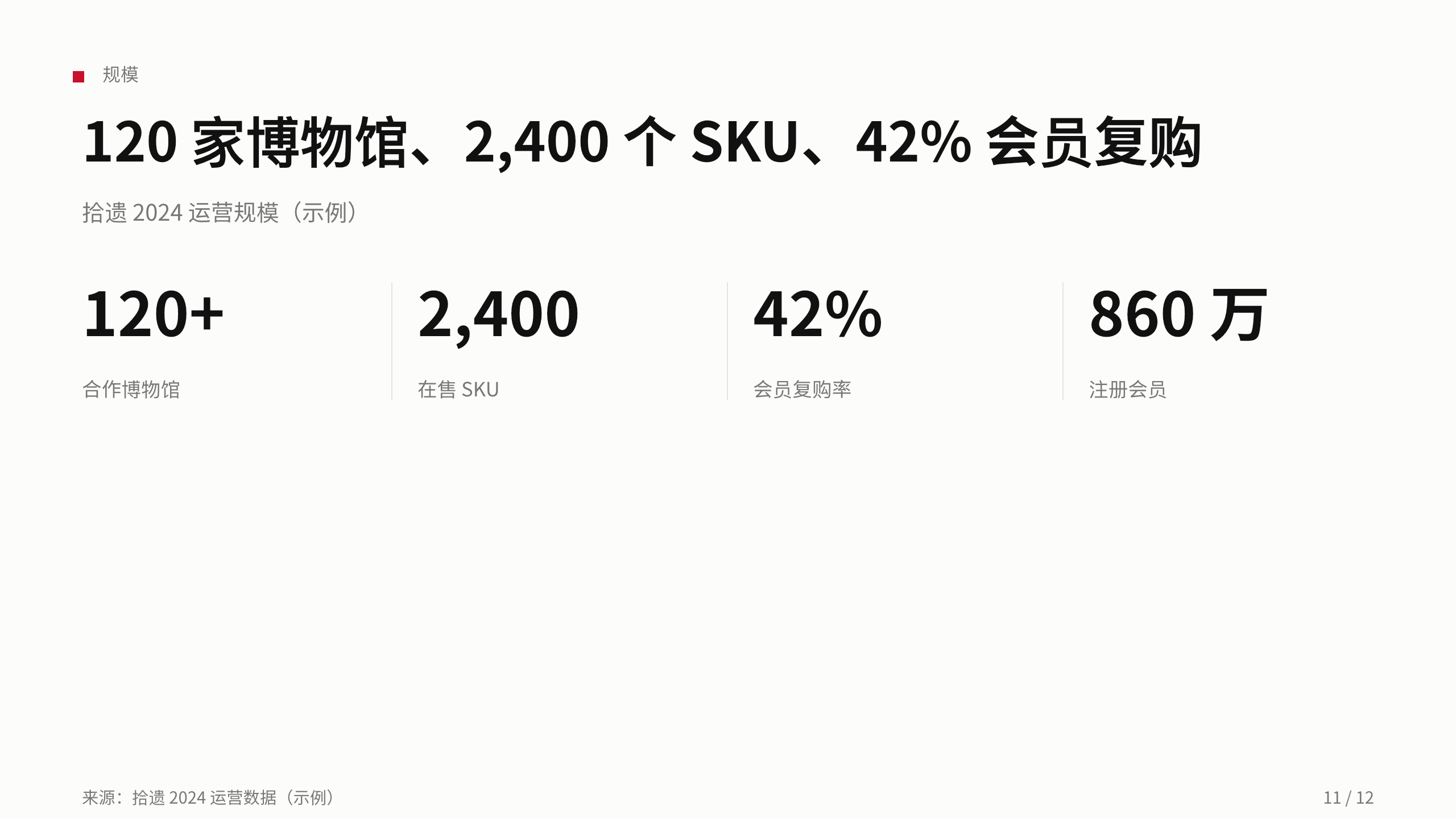 博物馆文创「拾遗」（把文物考据后转译成今天能用的好物）。 **刻意补「文字密集 / 编辑式」缺口** 第 11 页