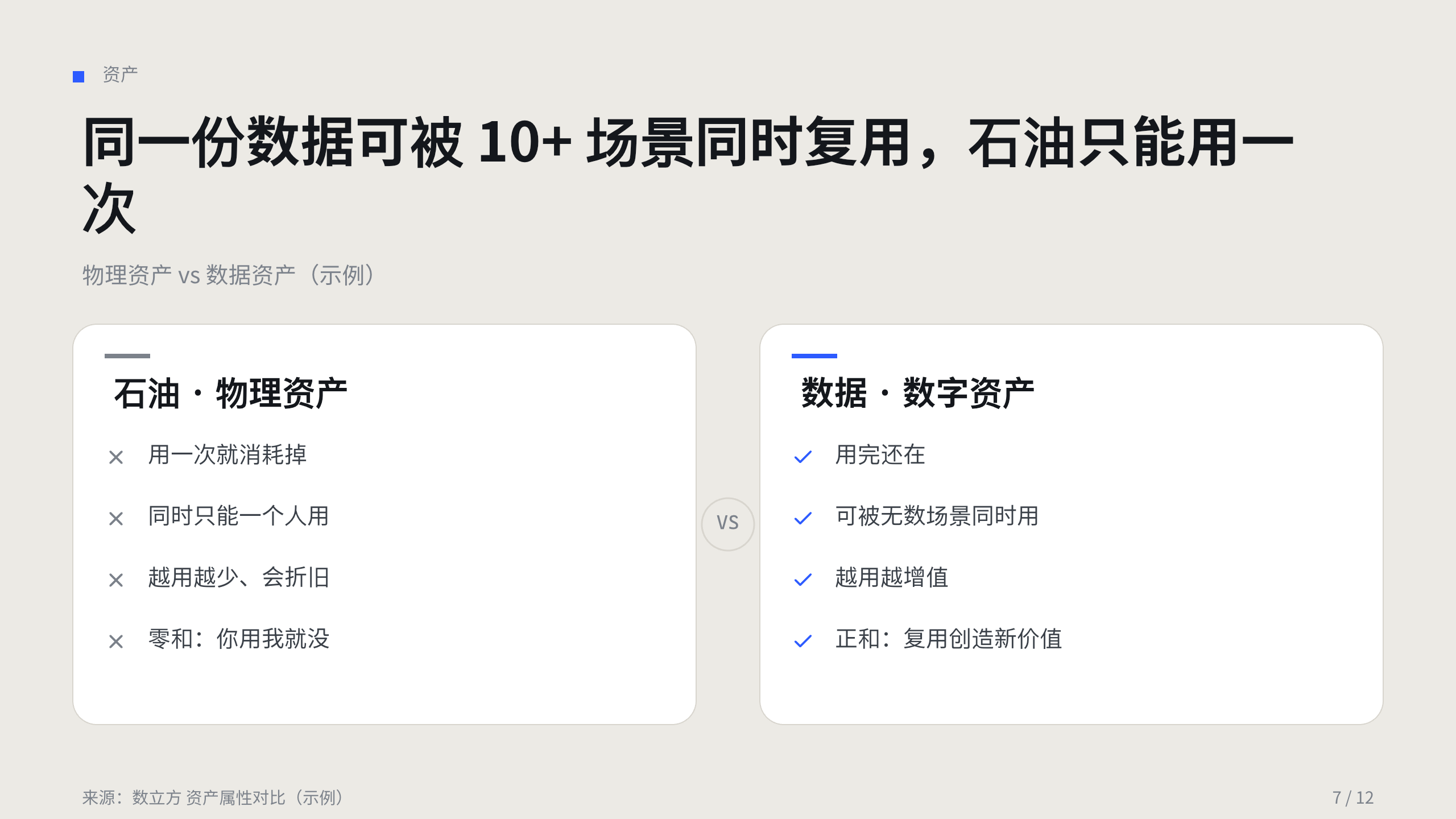 数据要素 / 数据资产化 第 7 页