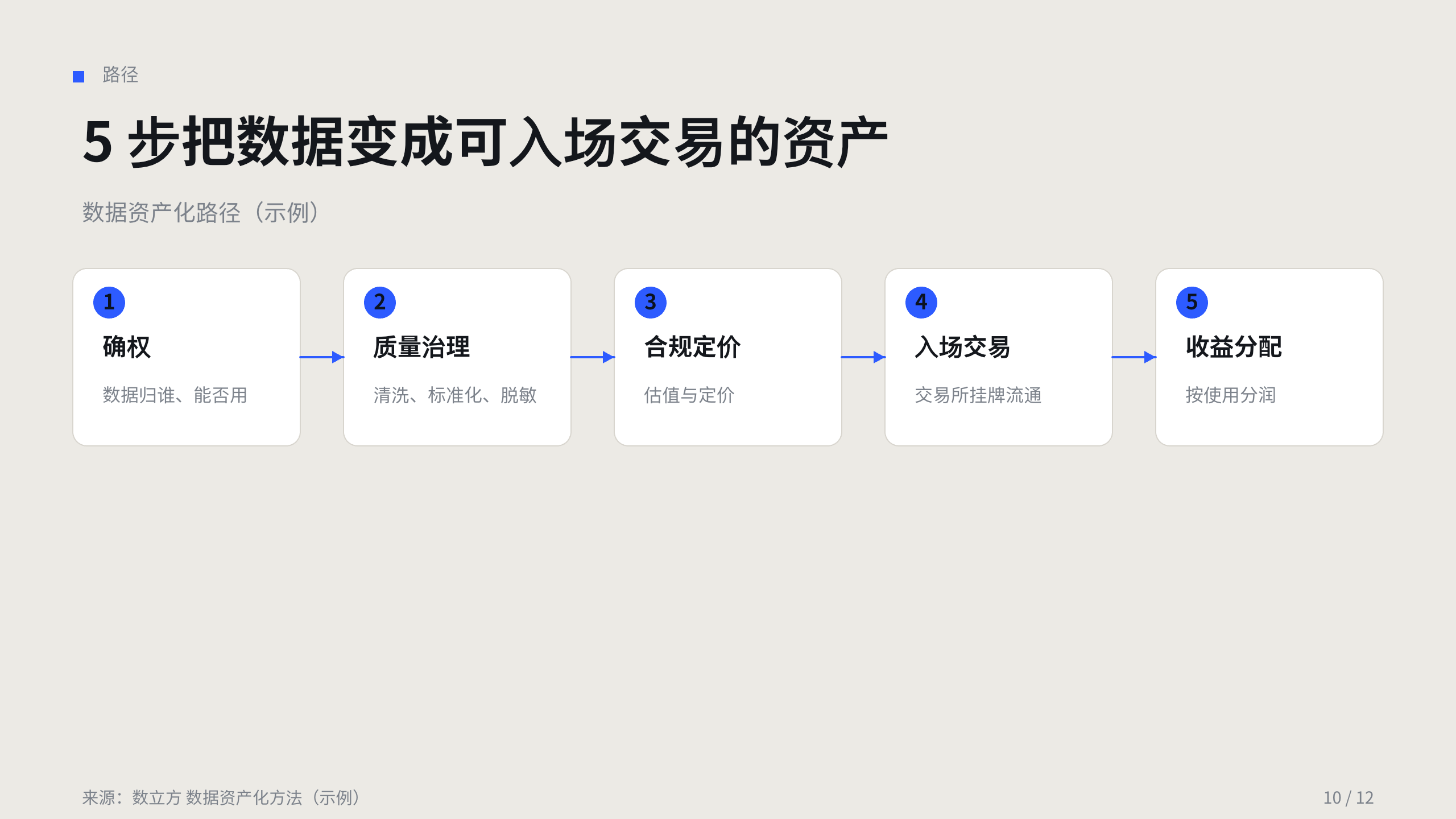 数据要素 / 数据资产化 第 10 页