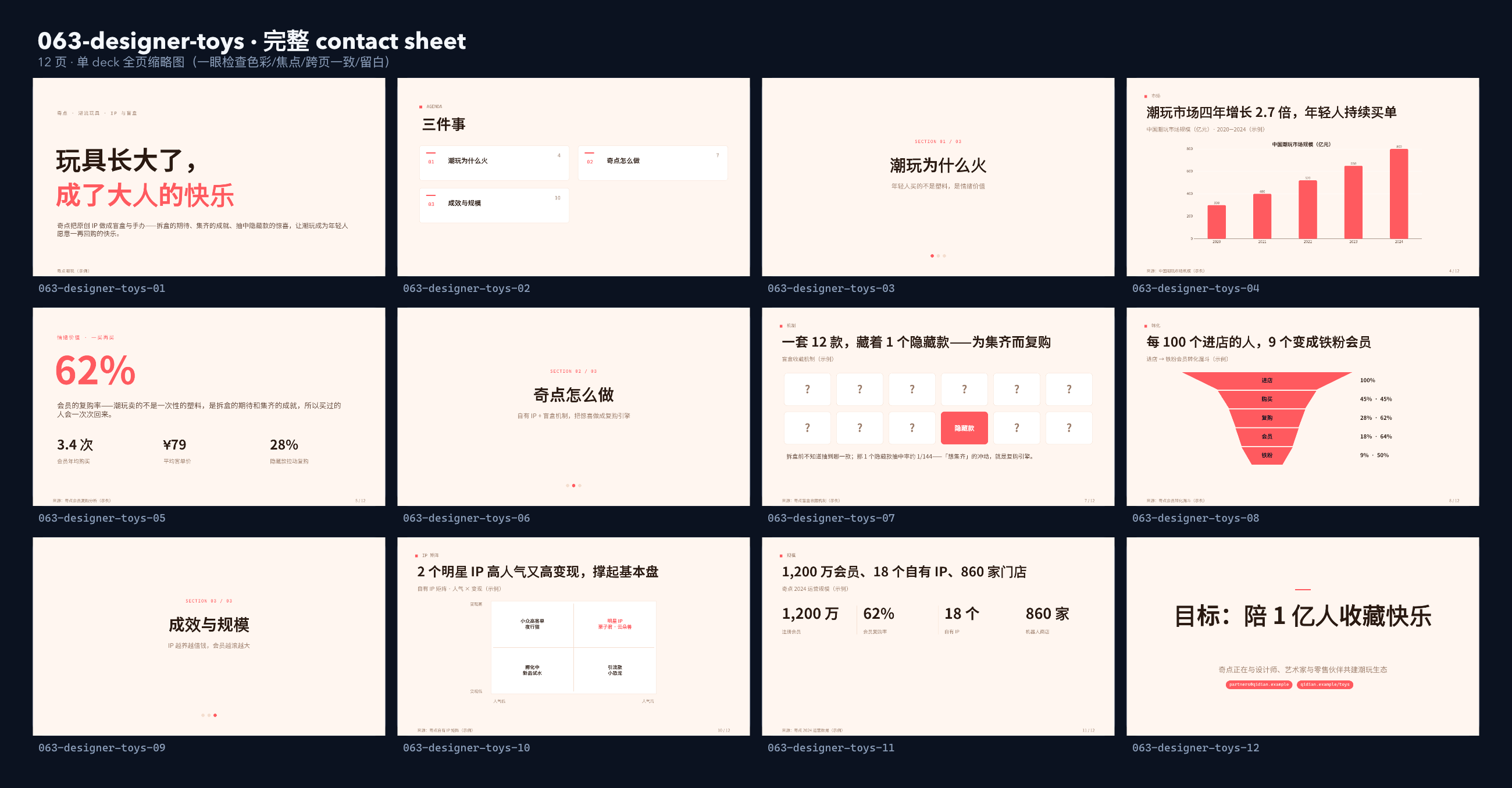 潮流玩具 / 盲盒「奇点」（原创 IP + 盲盒收藏）。 设计系统：vivid-consumer（暖白 · 唯一珊瑚红＝活力/快乐）。profile：consumer-retail。 结构原型＝② 数读 data-led：以市场/复购/IP 数据为主线，**避开默认骨架** contact sheet