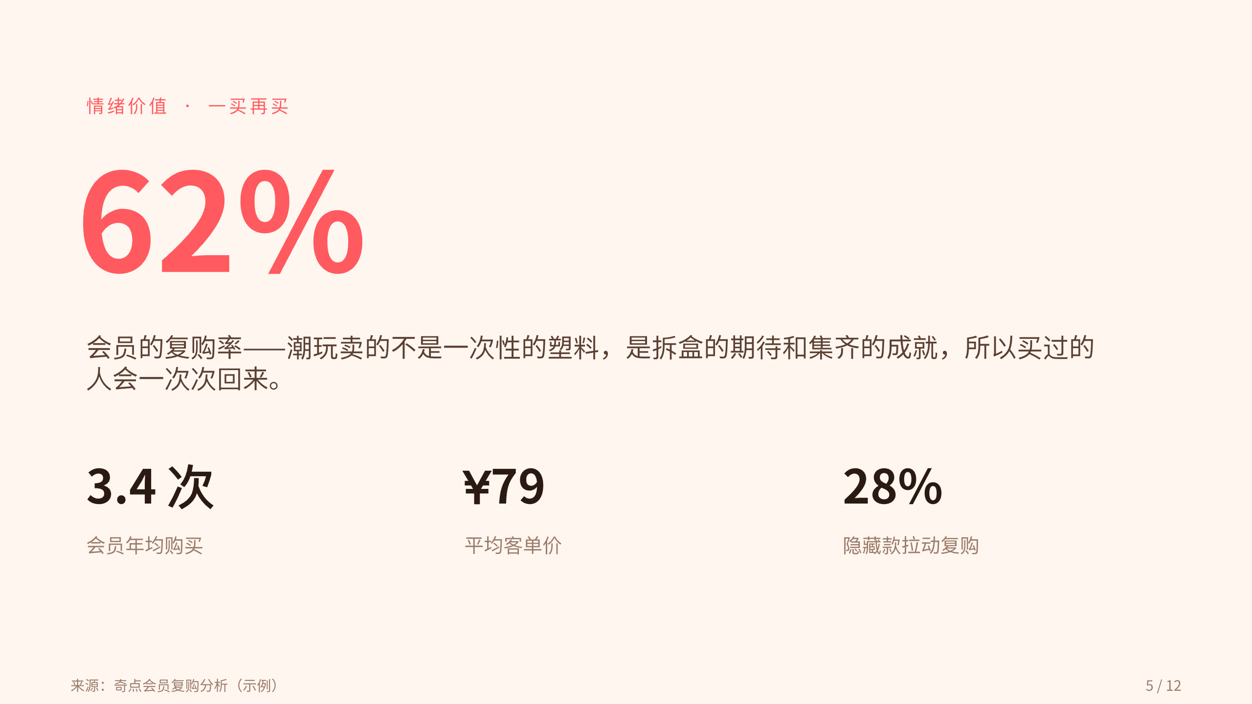 潮流玩具 / 盲盒「奇点」（原创 IP + 盲盒收藏）。 设计系统：vivid-consumer（暖白 · 唯一珊瑚红＝活力/快乐）。profile：consumer-retail。 结构原型＝② 数读 data-led：以市场/复购/IP 数据为主线，**避开默认骨架** 第 5 页