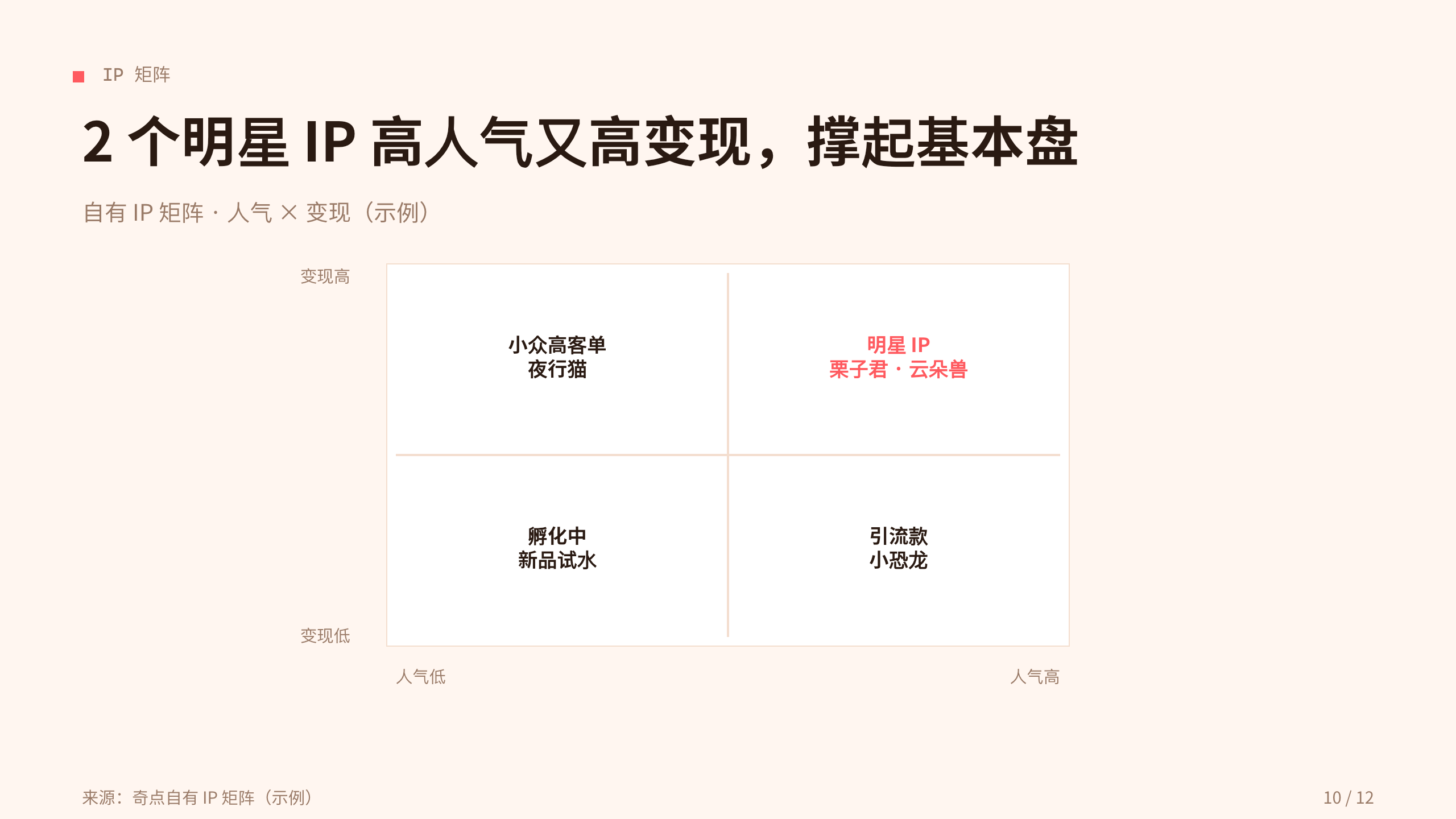 潮流玩具 / 盲盒「奇点」（原创 IP + 盲盒收藏）。 设计系统：vivid-consumer（暖白 · 唯一珊瑚红＝活力/快乐）。profile：consumer-retail。 结构原型＝② 数读 data-led：以市场/复购/IP 数据为主线，**避开默认骨架** 第 10 页