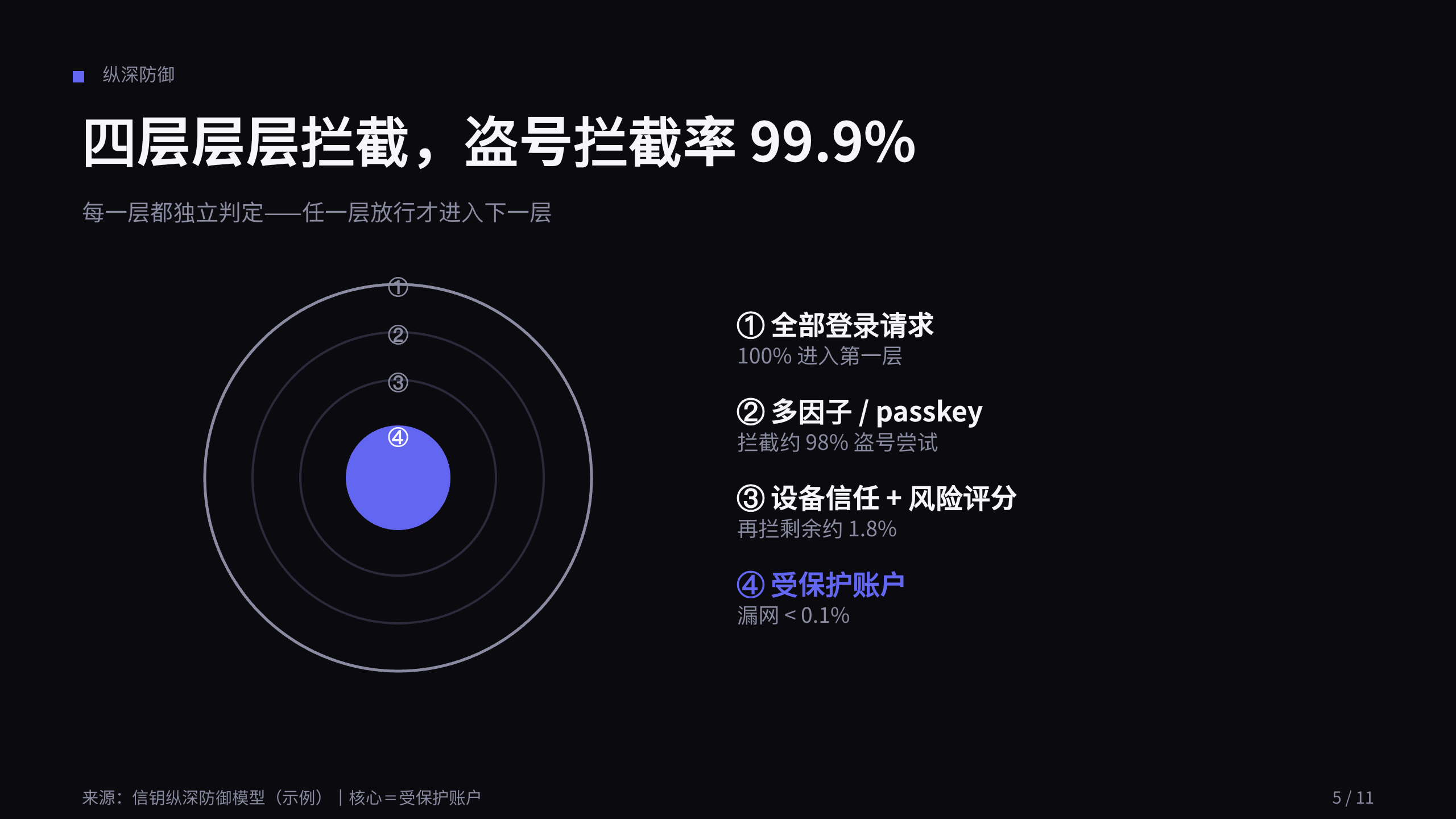 数字身份 / 无密码认证 第 5 页