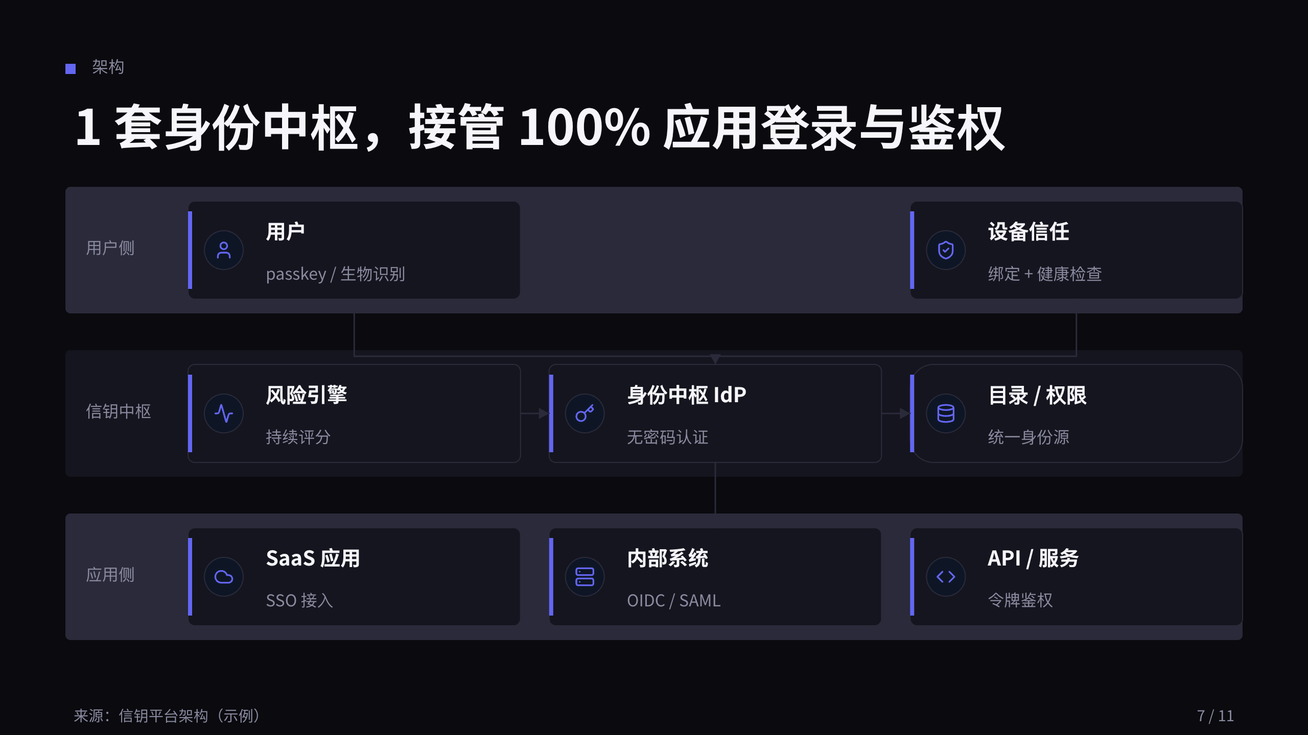 数字身份 / 无密码认证 第 7 页