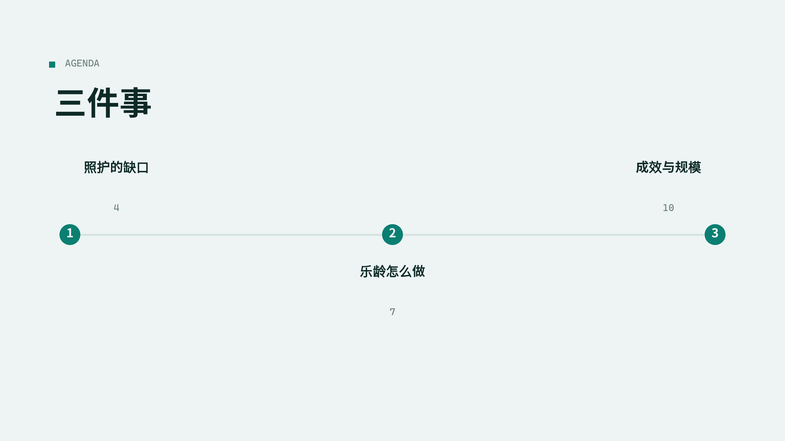 智慧养老「乐龄」（居家 + 社区 + 机构三级照护网络）。 设计系统：clear-teal（冷调薄雾白 · 唯一深青绿＝清澈/疗愈/尊严）。profile：strategy-leadership。 结构原型＝① 提案 problem→solution→scale，但**避开默认骨架**（零 addBigFact/addProcessFlow/addChartKpiSplit/addKpiRail） 第 2 页
