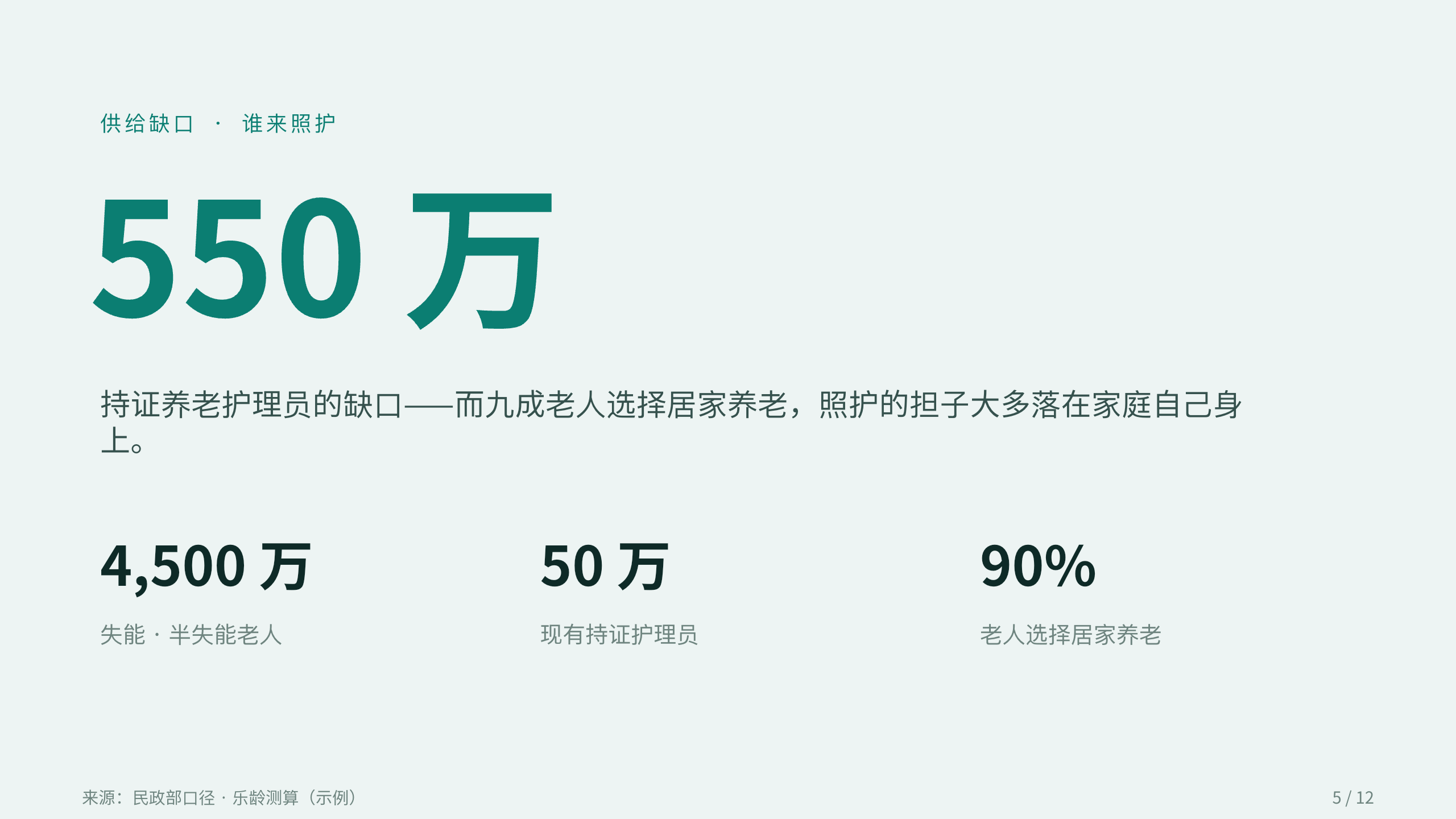 智慧养老「乐龄」（居家 + 社区 + 机构三级照护网络）。 设计系统：clear-teal（冷调薄雾白 · 唯一深青绿＝清澈/疗愈/尊严）。profile：strategy-leadership。 结构原型＝① 提案 problem→solution→scale，但**避开默认骨架**（零 addBigFact/addProcessFlow/addChartKpiSplit/addKpiRail） 第 5 页