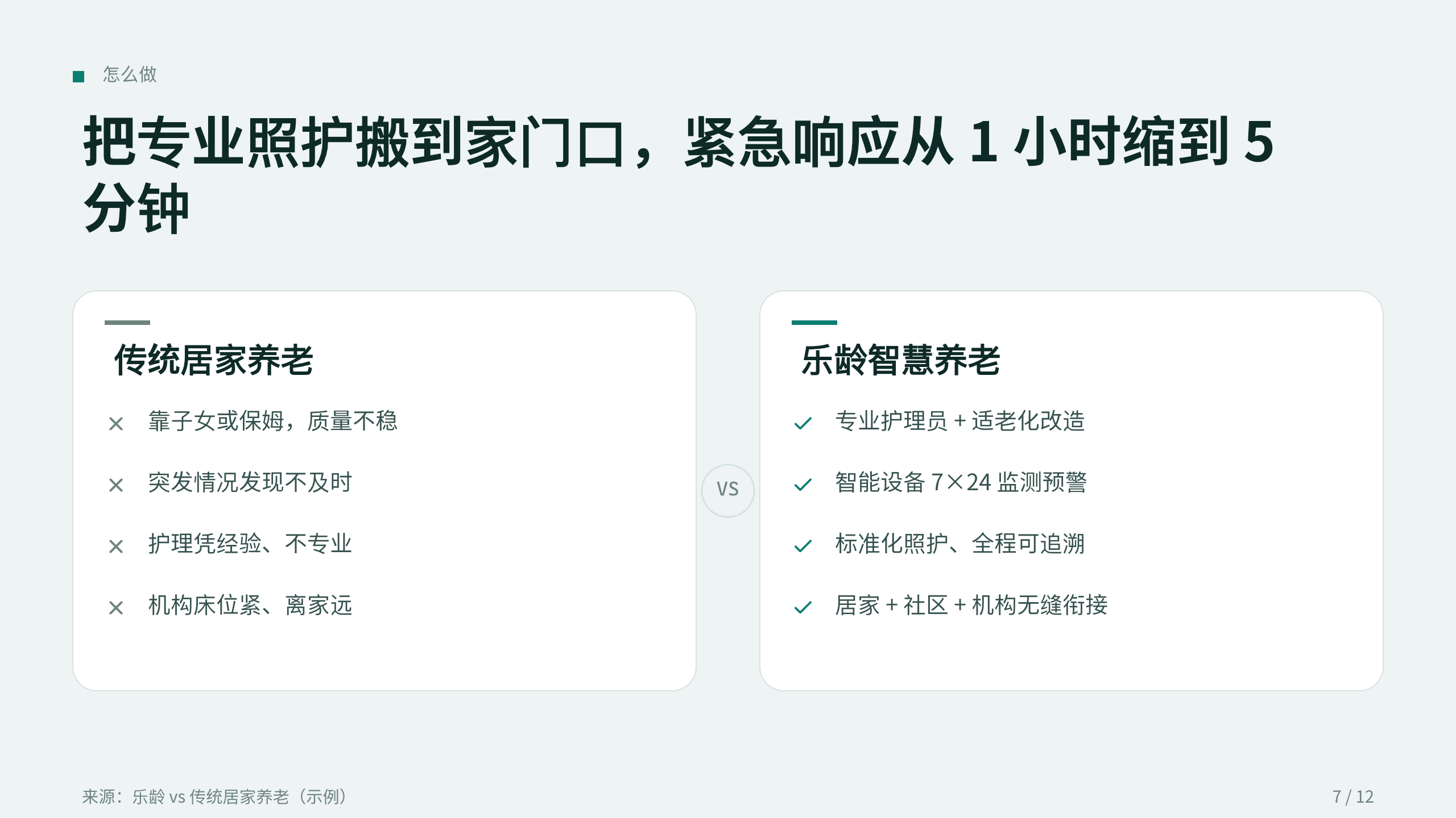 智慧养老「乐龄」（居家 + 社区 + 机构三级照护网络）。 设计系统：clear-teal（冷调薄雾白 · 唯一深青绿＝清澈/疗愈/尊严）。profile：strategy-leadership。 结构原型＝① 提案 problem→solution→scale，但**避开默认骨架**（零 addBigFact/addProcessFlow/addChartKpiSplit/addKpiRail） 第 7 页