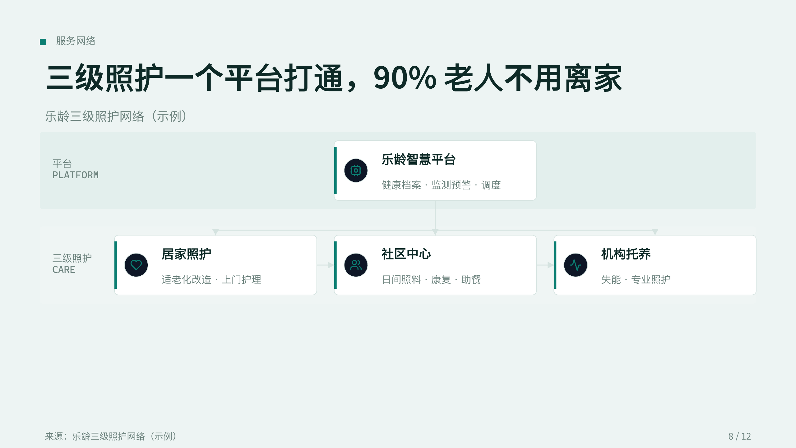 智慧养老「乐龄」（居家 + 社区 + 机构三级照护网络）。 设计系统：clear-teal（冷调薄雾白 · 唯一深青绿＝清澈/疗愈/尊严）。profile：strategy-leadership。 结构原型＝① 提案 problem→solution→scale，但**避开默认骨架**（零 addBigFact/addProcessFlow/addChartKpiSplit/addKpiRail） 第 8 页