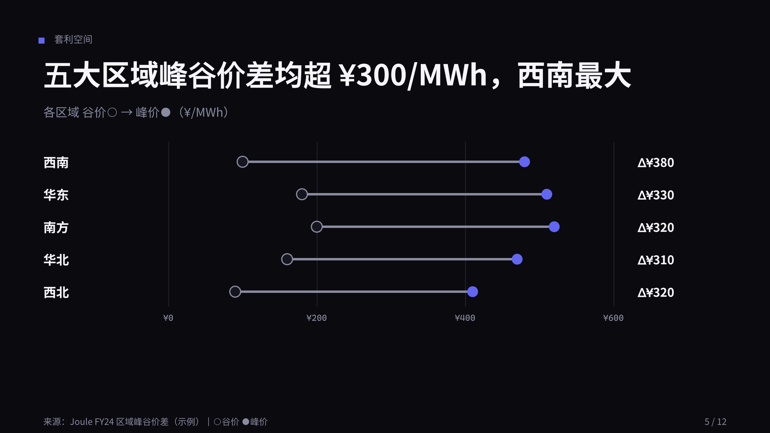 能源（电力现货交易 / 调度优化） 第 5 页