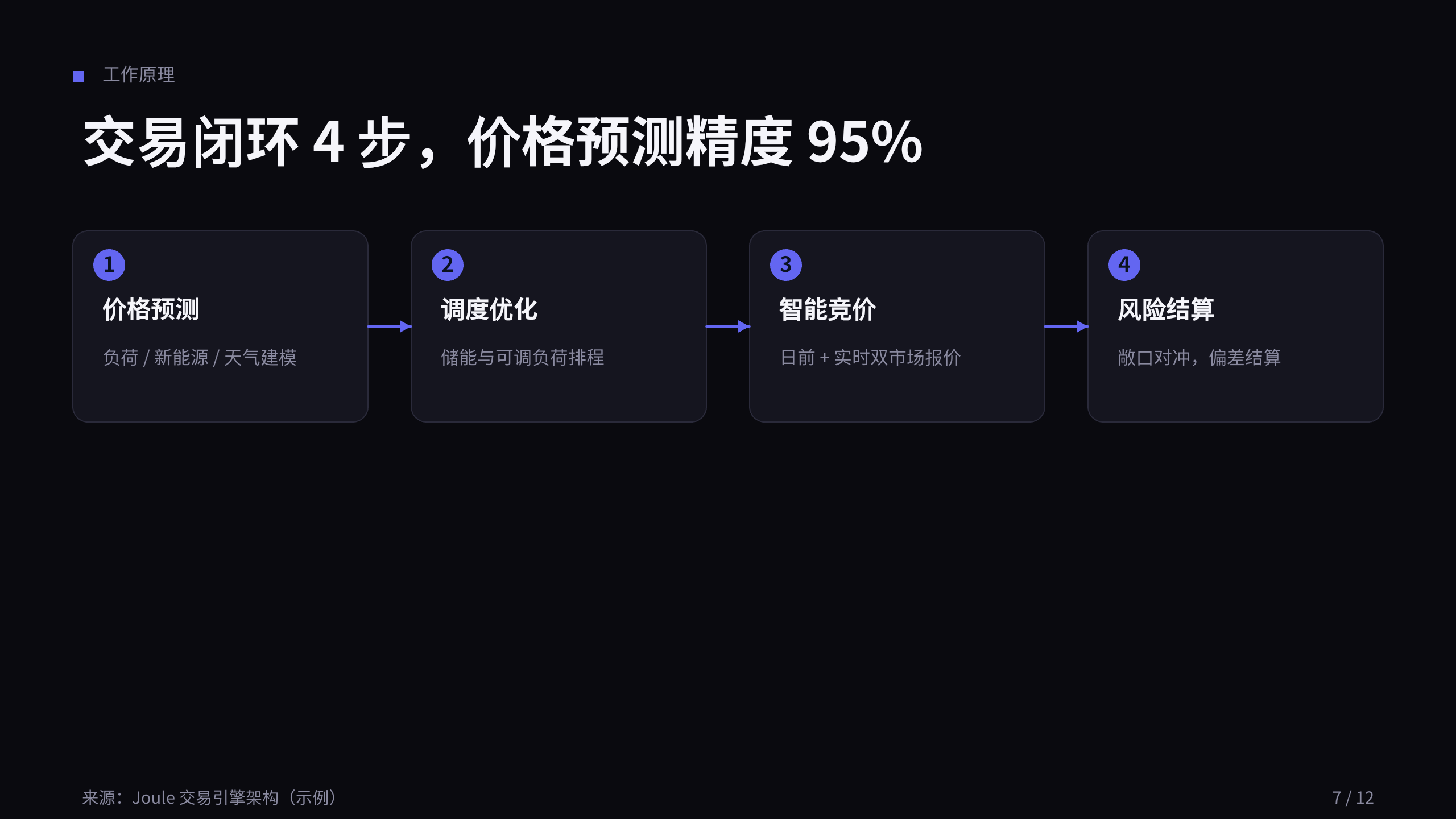 能源（电力现货交易 / 调度优化） 第 7 页