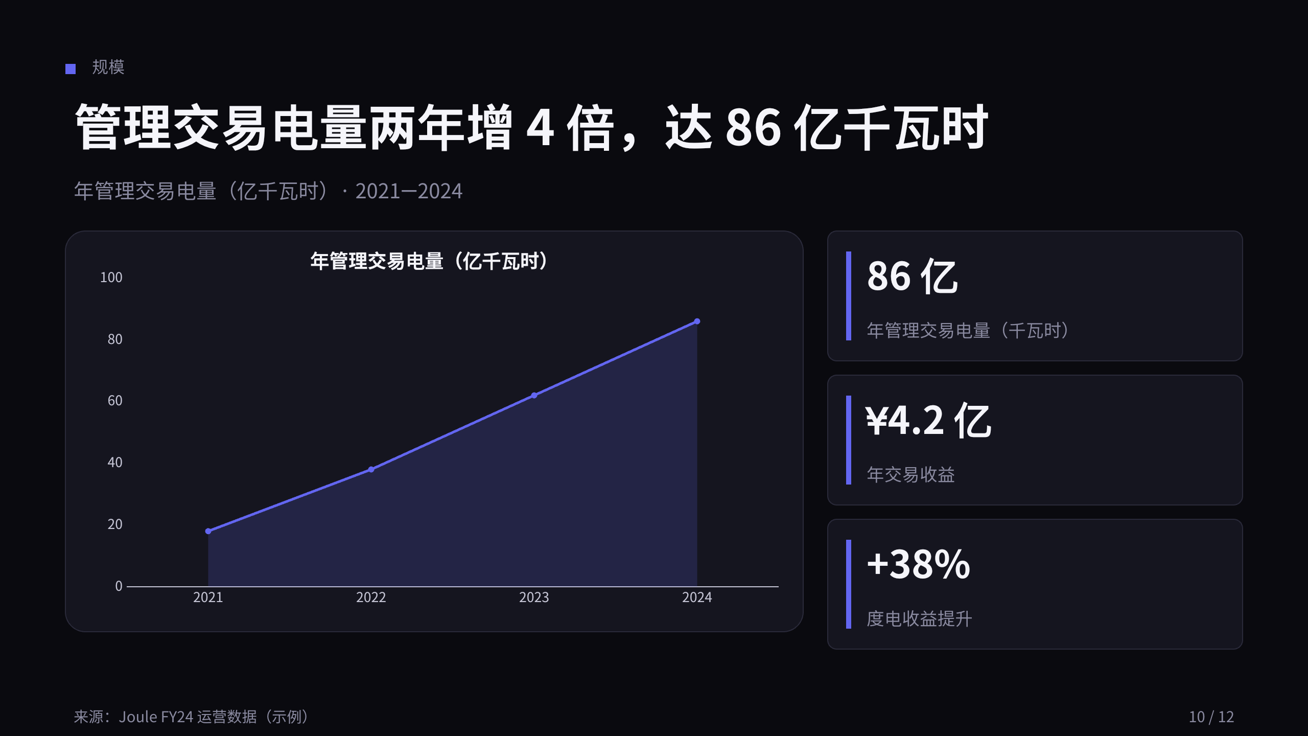 能源（电力现货交易 / 调度优化） 第 10 页