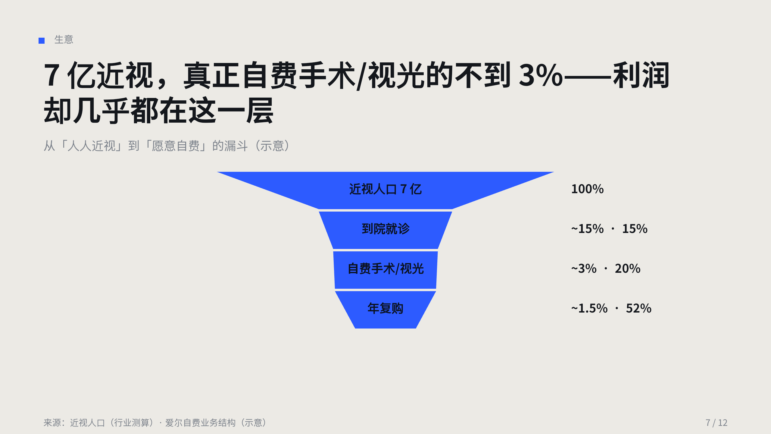 眼科 / 视光 Eye care 第 7 页