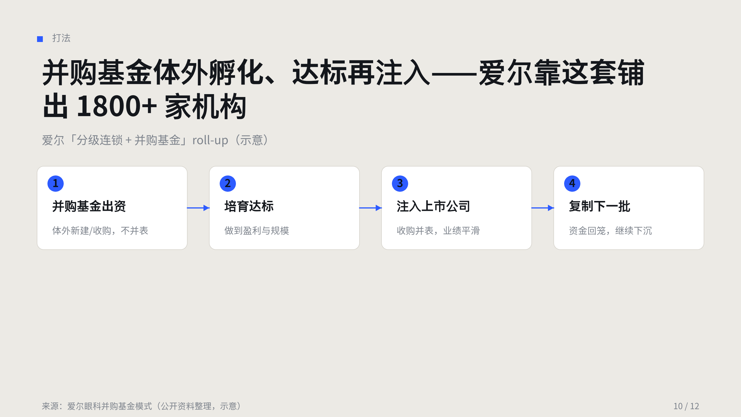 眼科 / 视光 Eye care 第 10 页