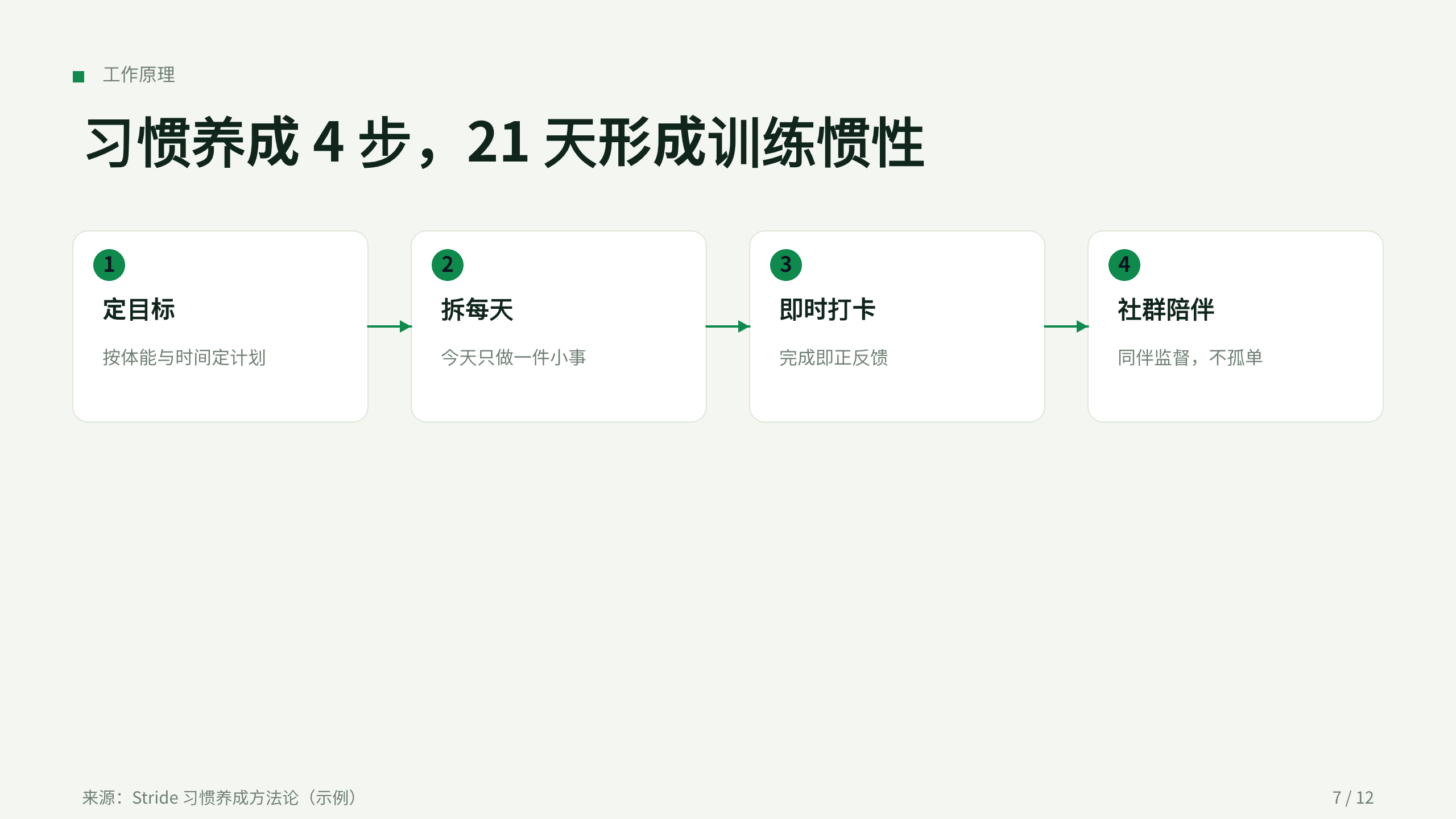 体育（健身/运动习惯 App） 第 7 页