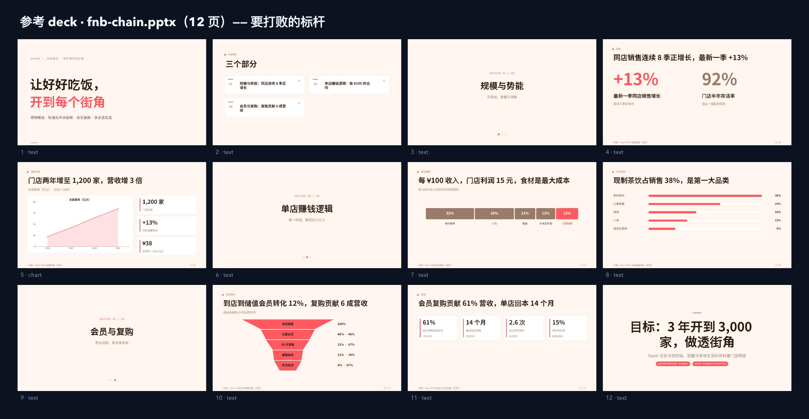 餐饮（连锁餐饮 / 现制餐品） contact sheet