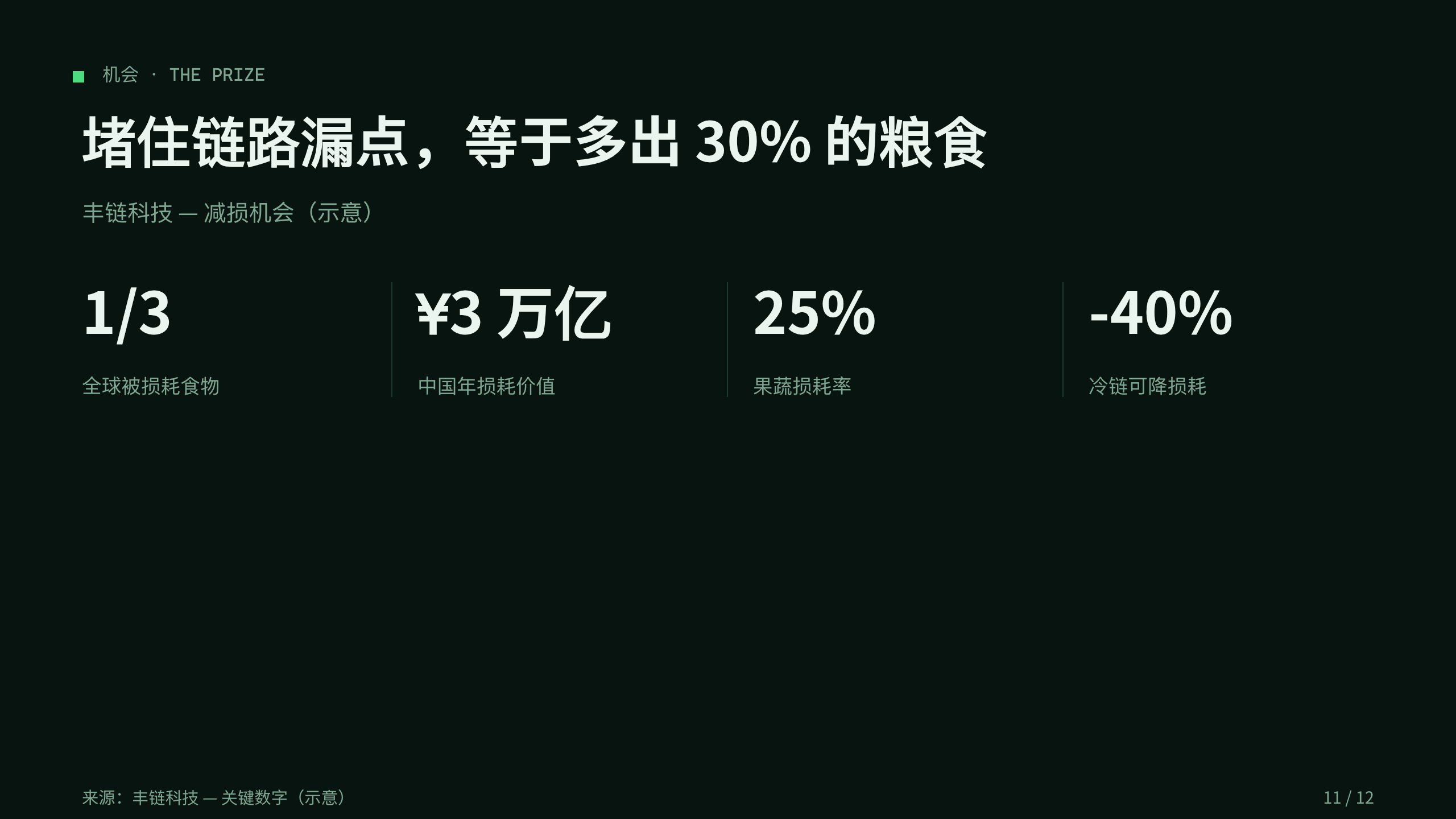 食品供应链损耗 / food loss & waste 第 11 页