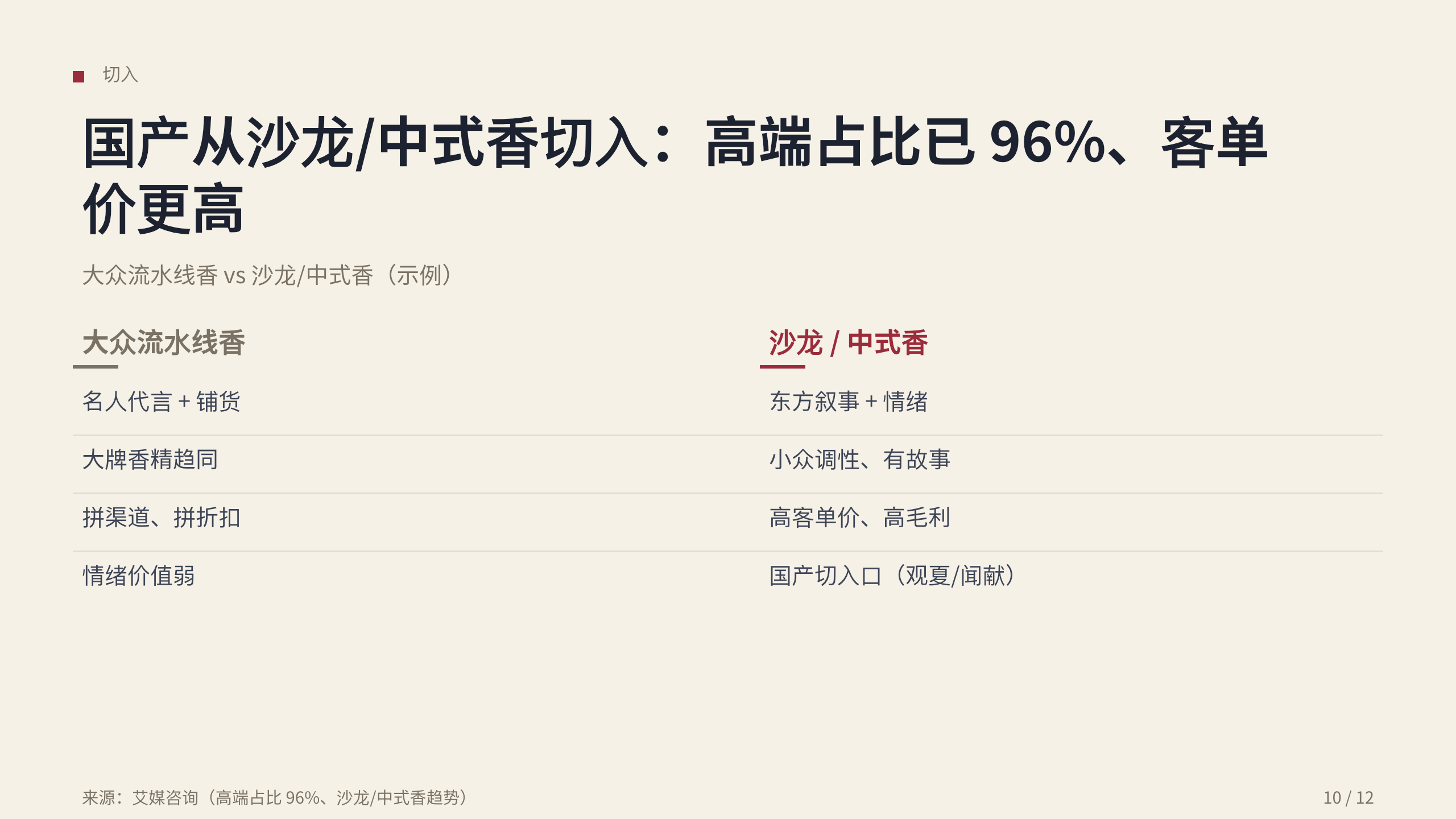 香水 / 香氛 Fragrance 第 10 页