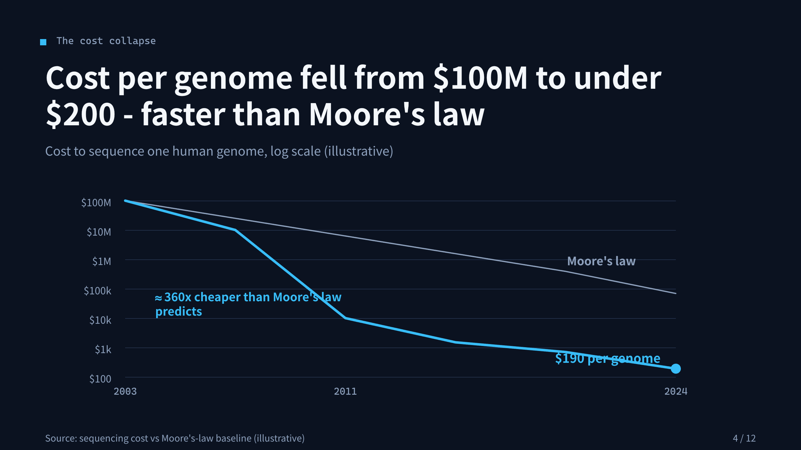 DNA sequencing / genomics platform 第 4 页