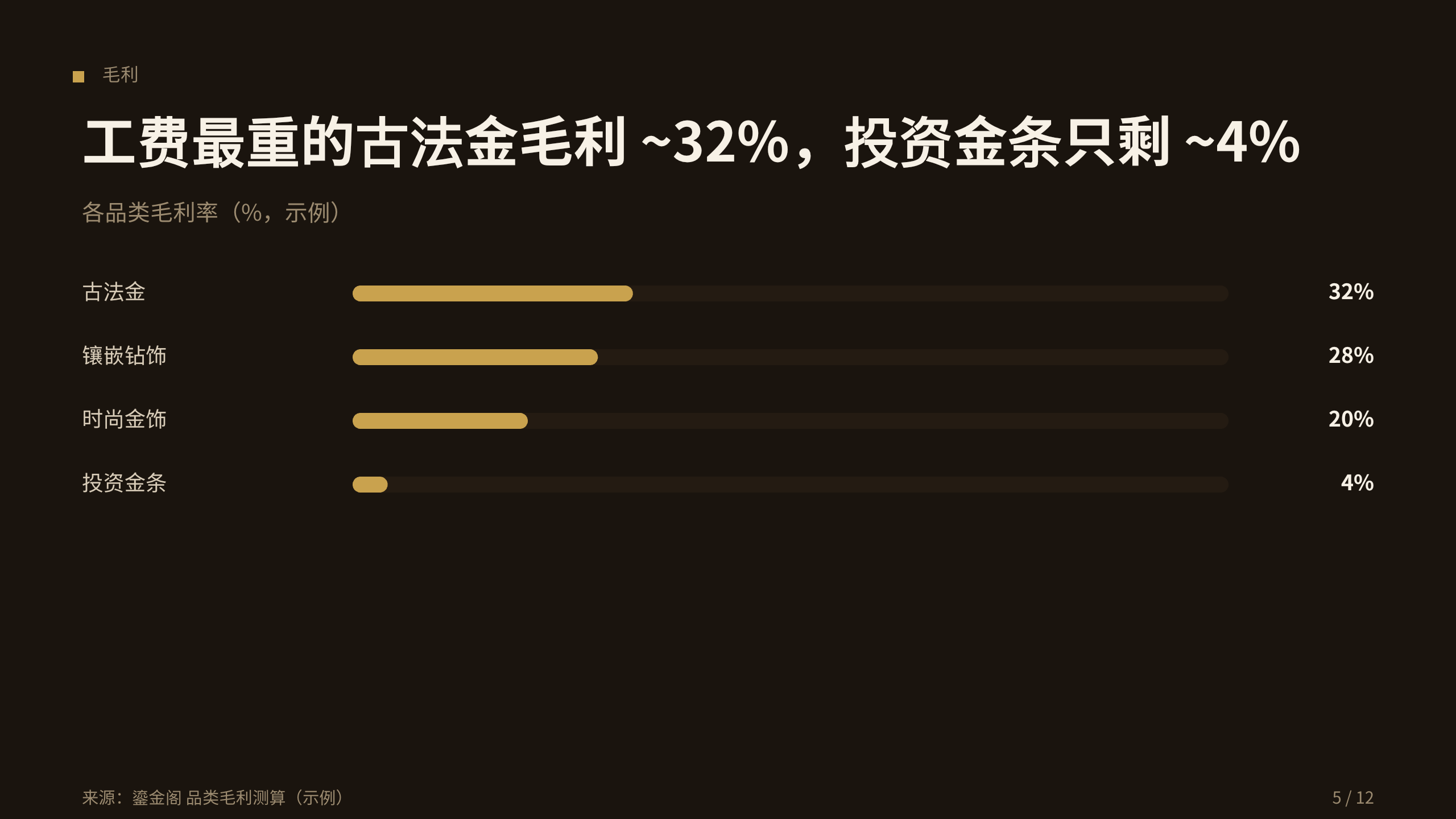 黄金珠宝零售 第 5 页