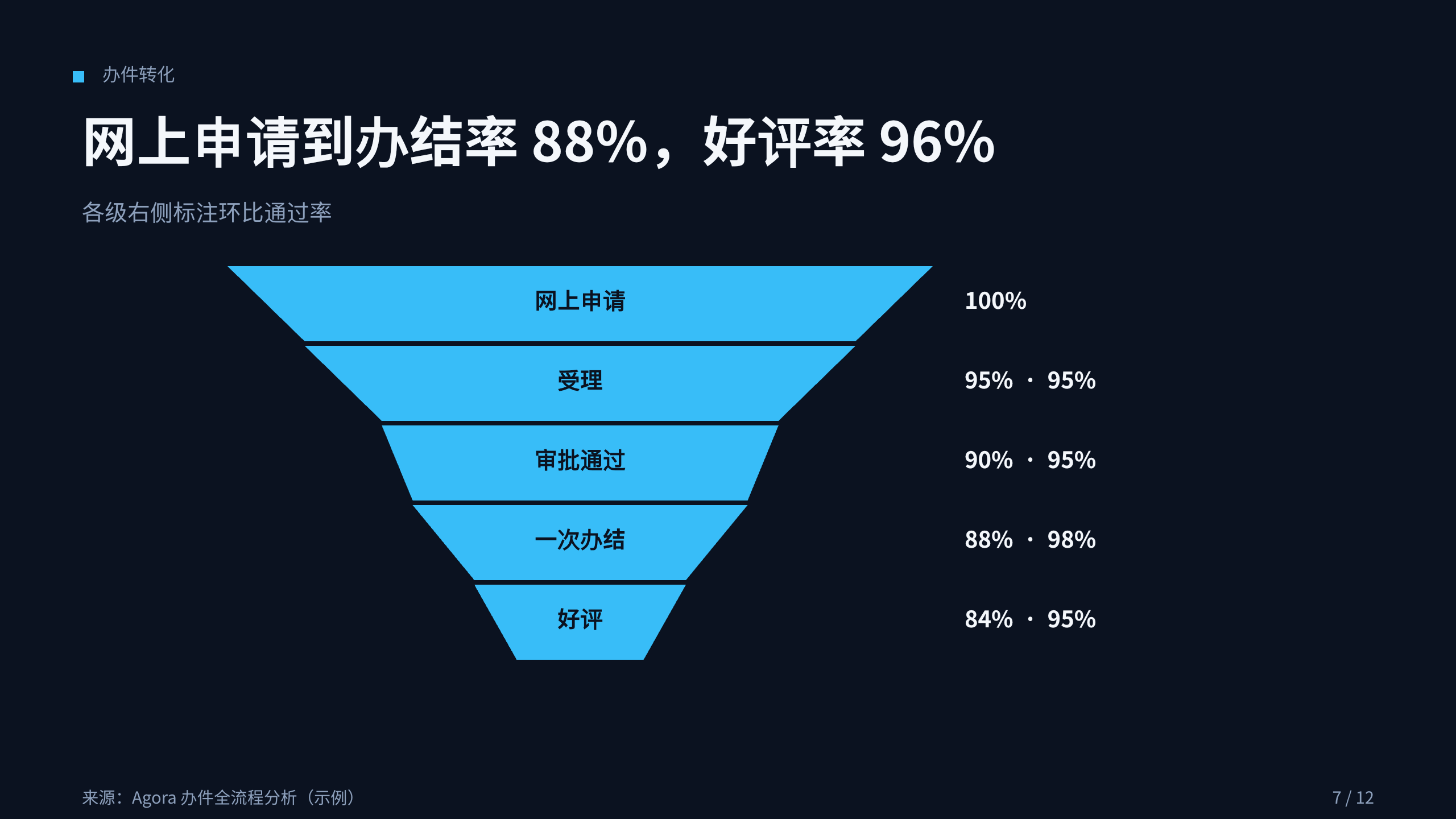 政务（数字政府 / 一网通办） 第 7 页
